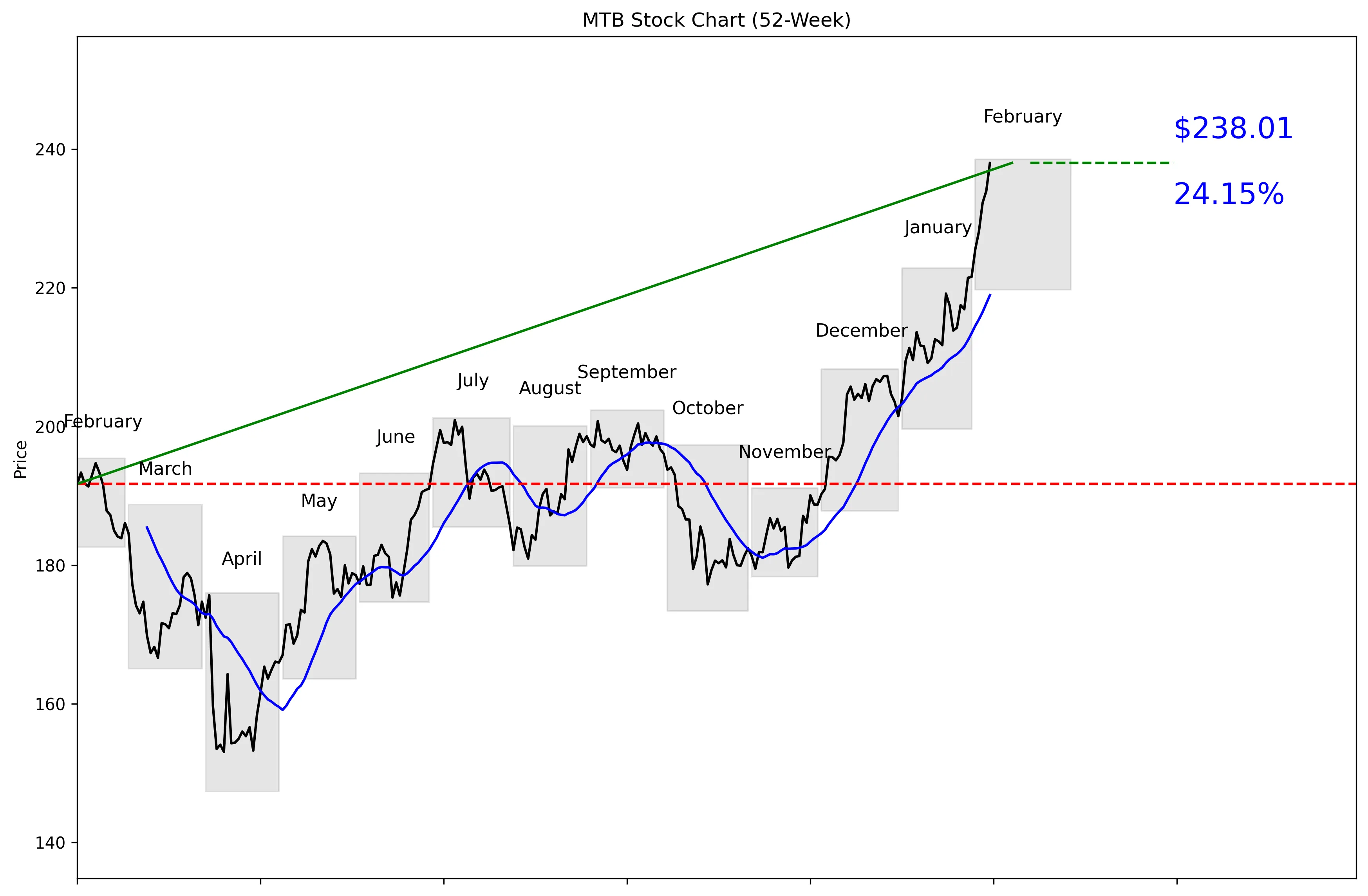 MTB 52-Week Stock Chart