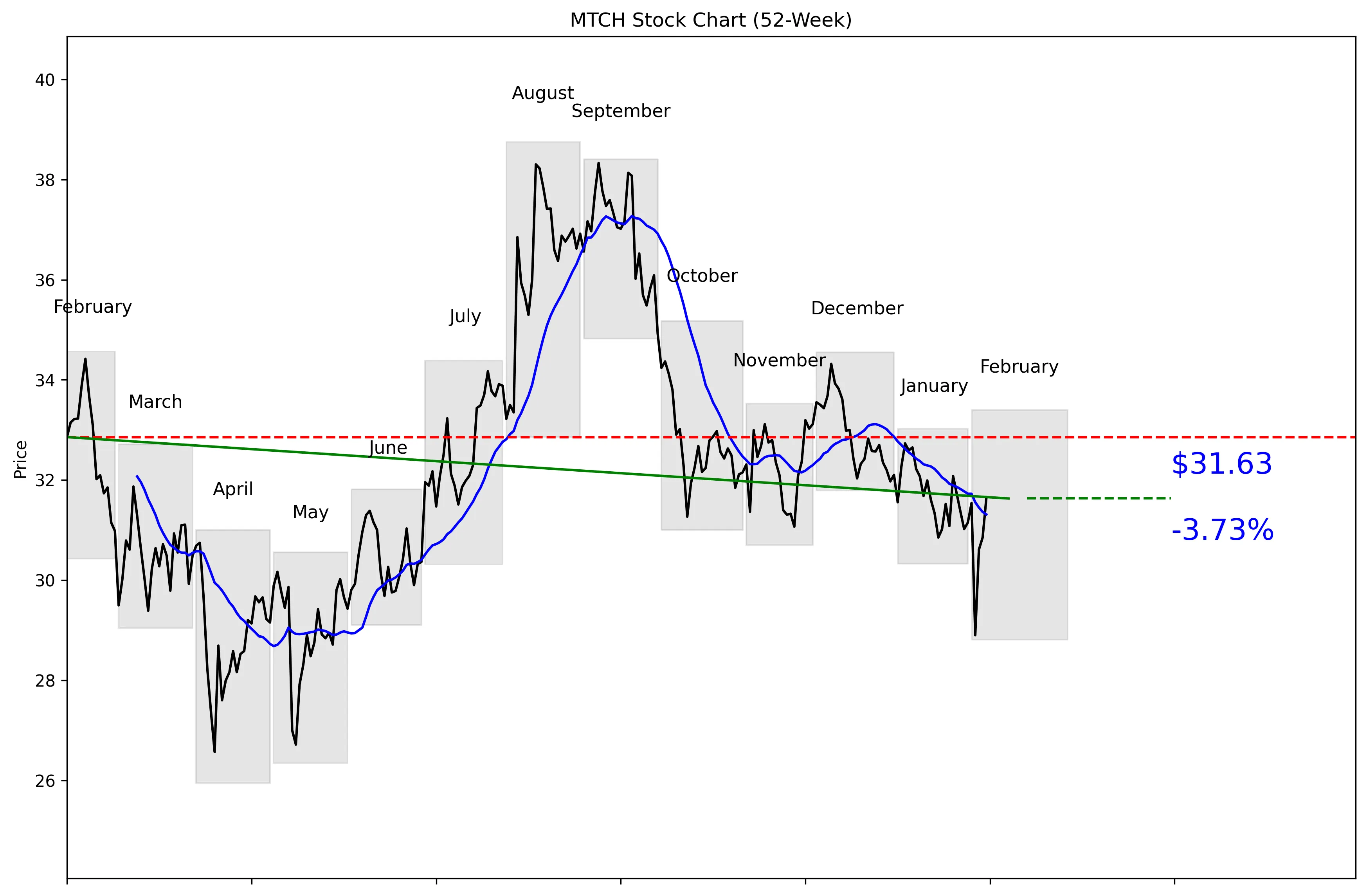 MTCH 52-Week Stock Chart
