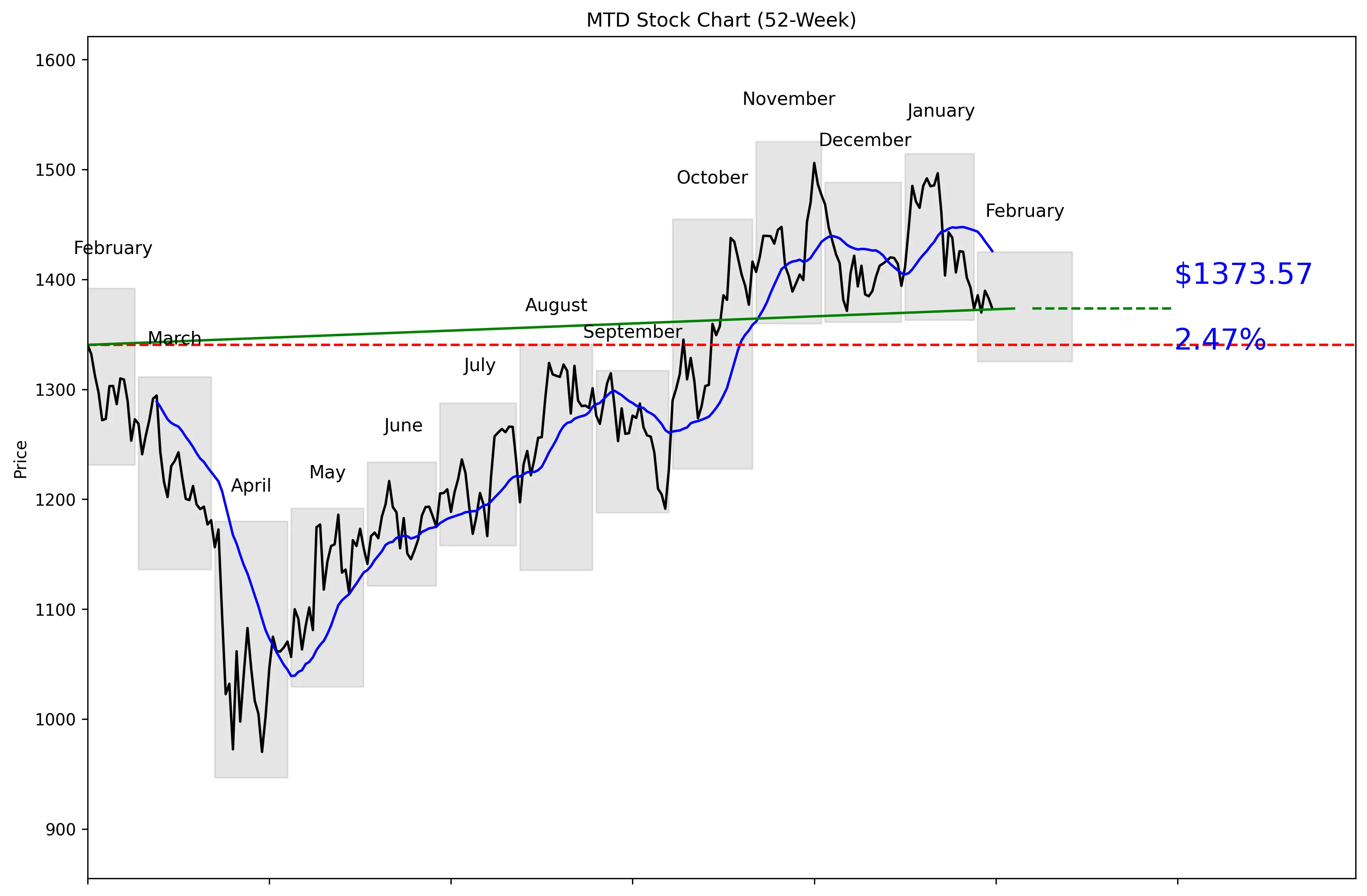 MTD 52-Week Stock Chart