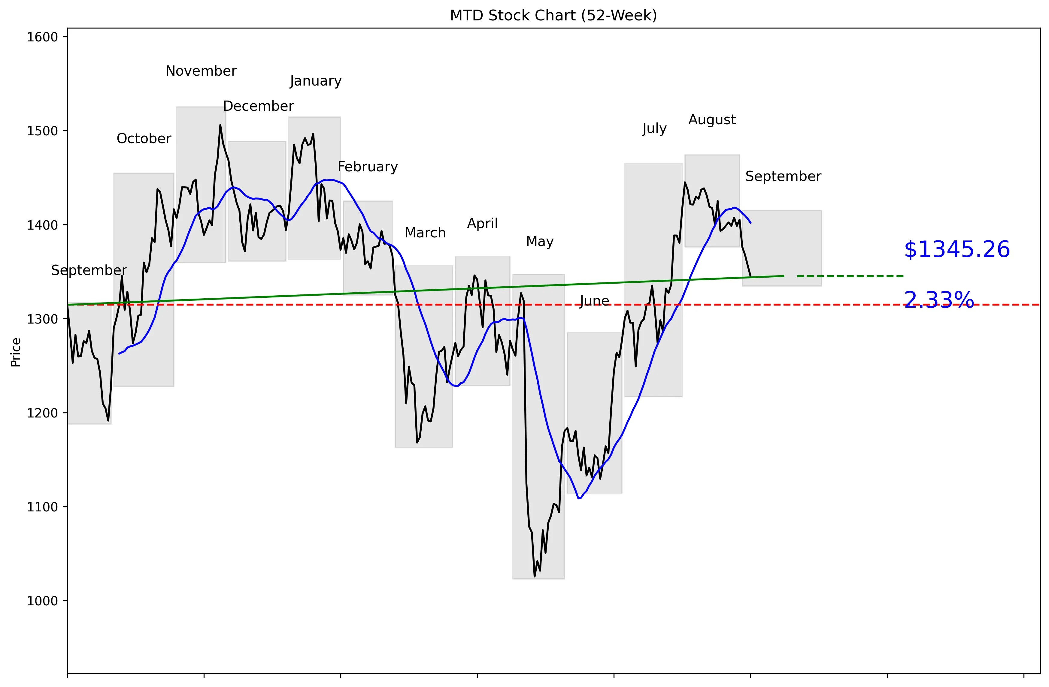 MTD 52-Week Stock Chart