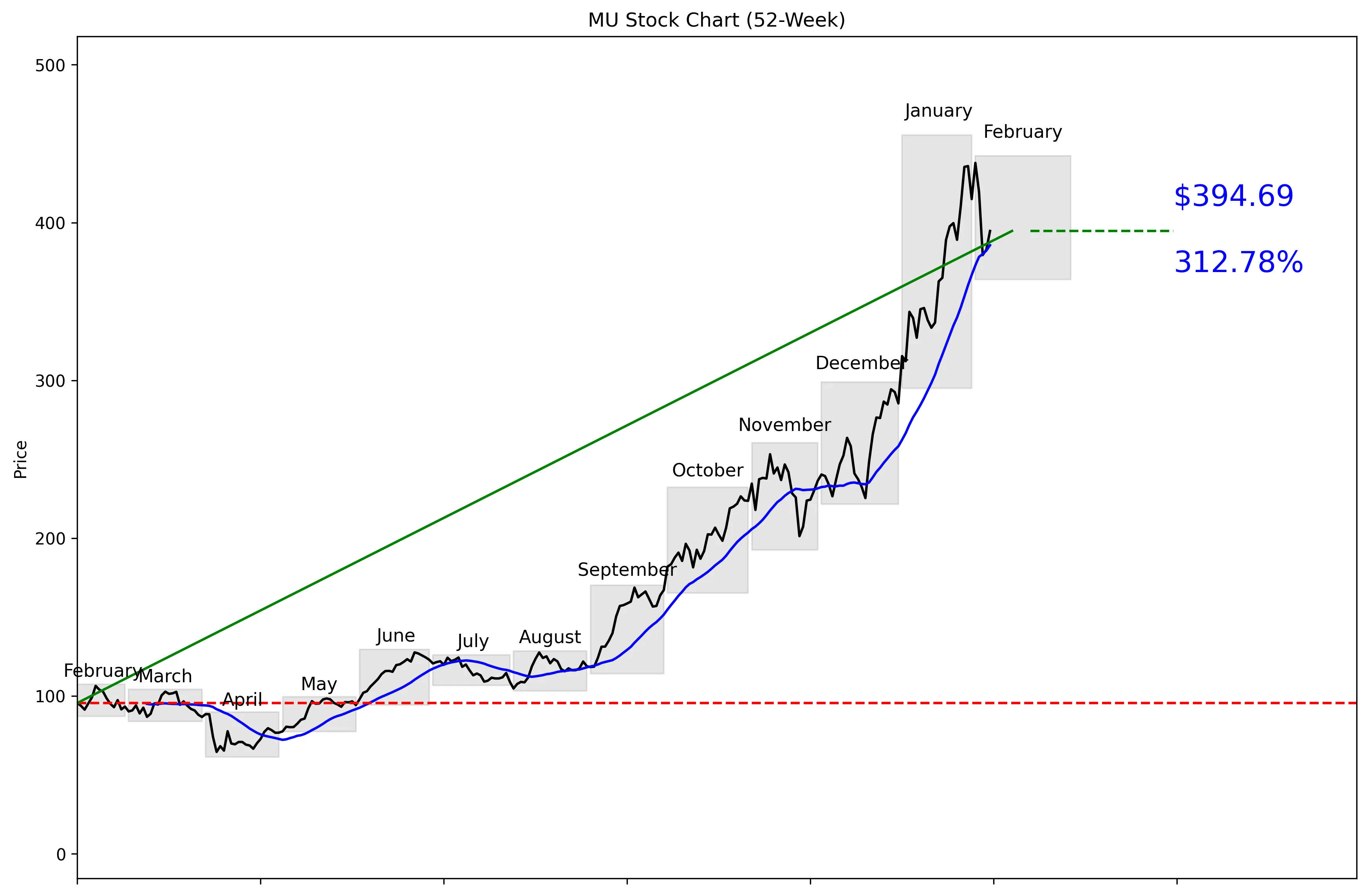 MU 52-Week Stock Chart