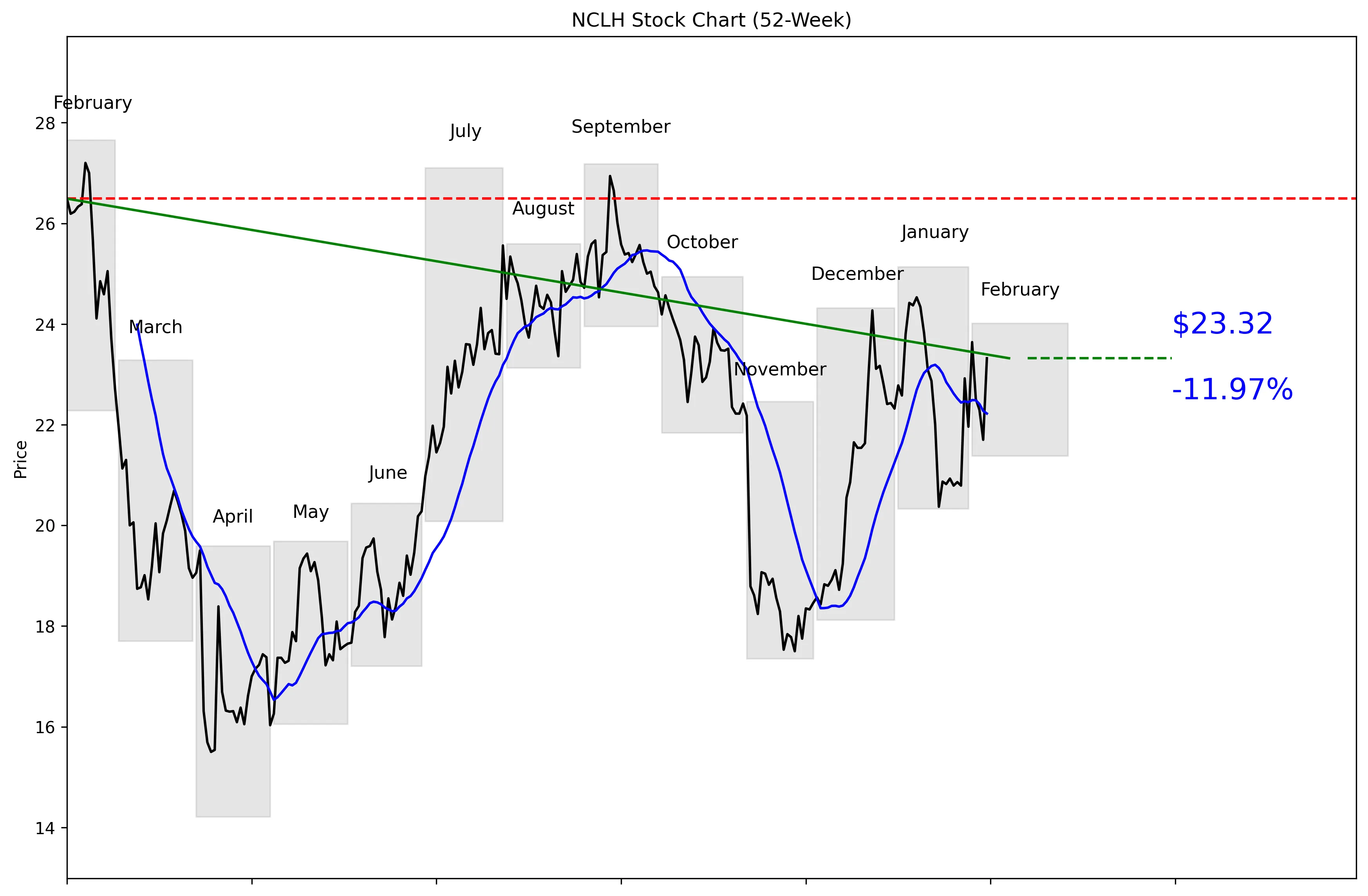 NCLH 52-Week Stock Chart