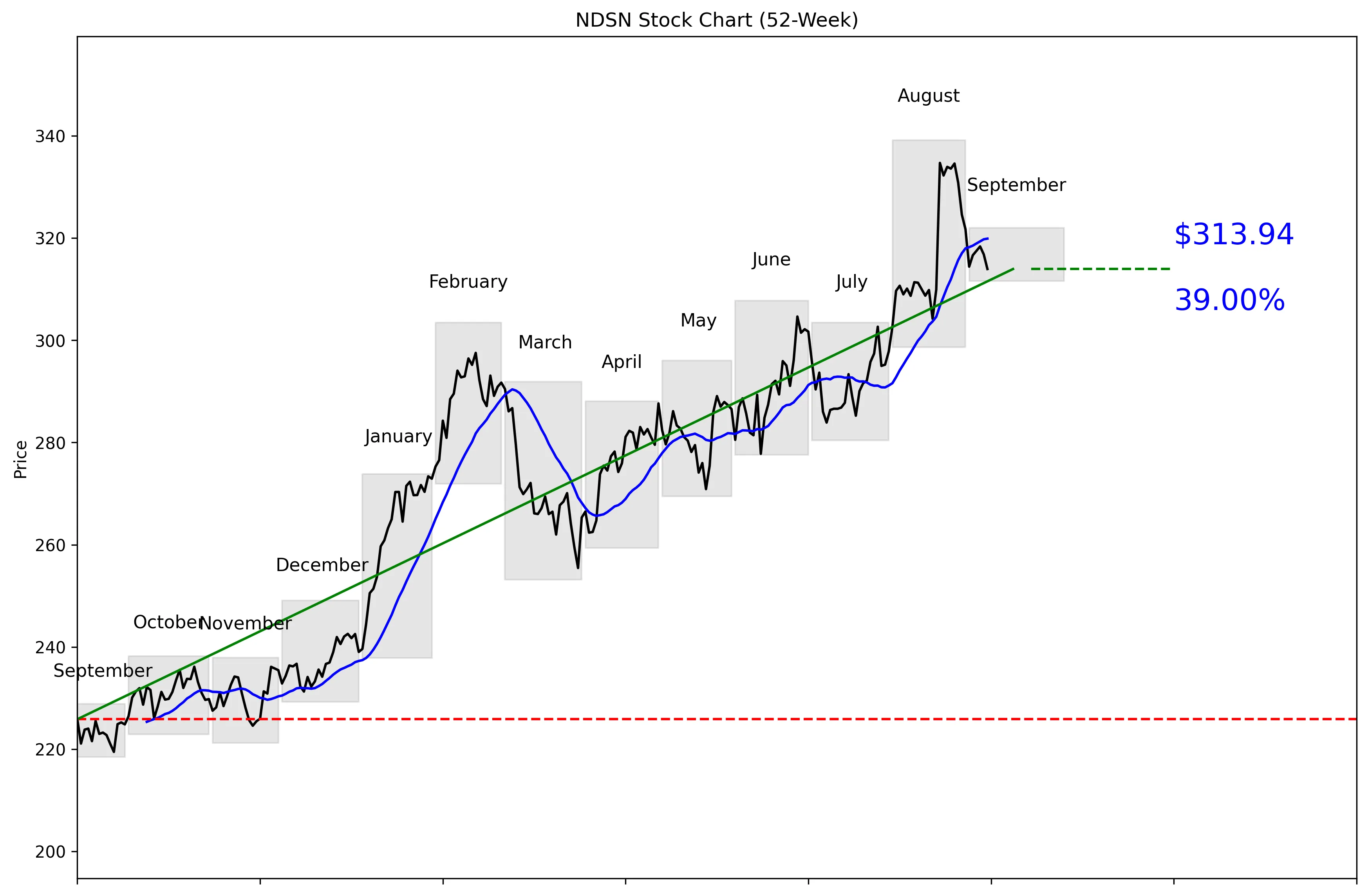 NDSN 52-Week Stock Chart