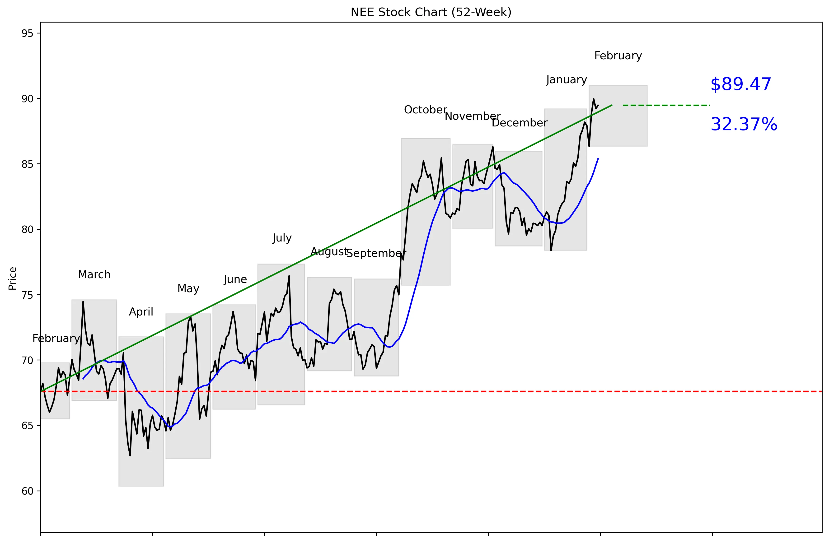 NEE 52-Week Stock Chart