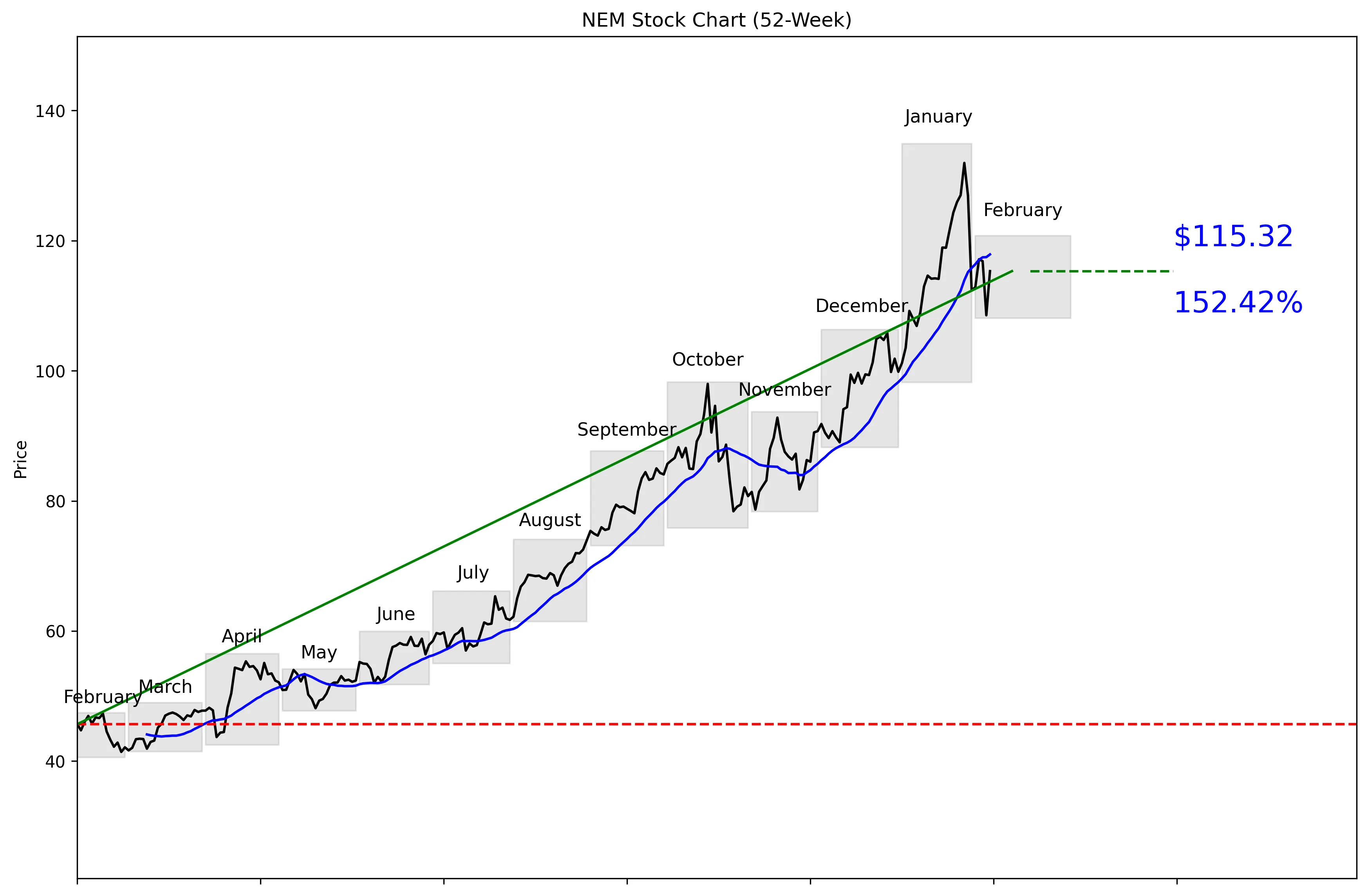 NEM 52-Week Stock Chart