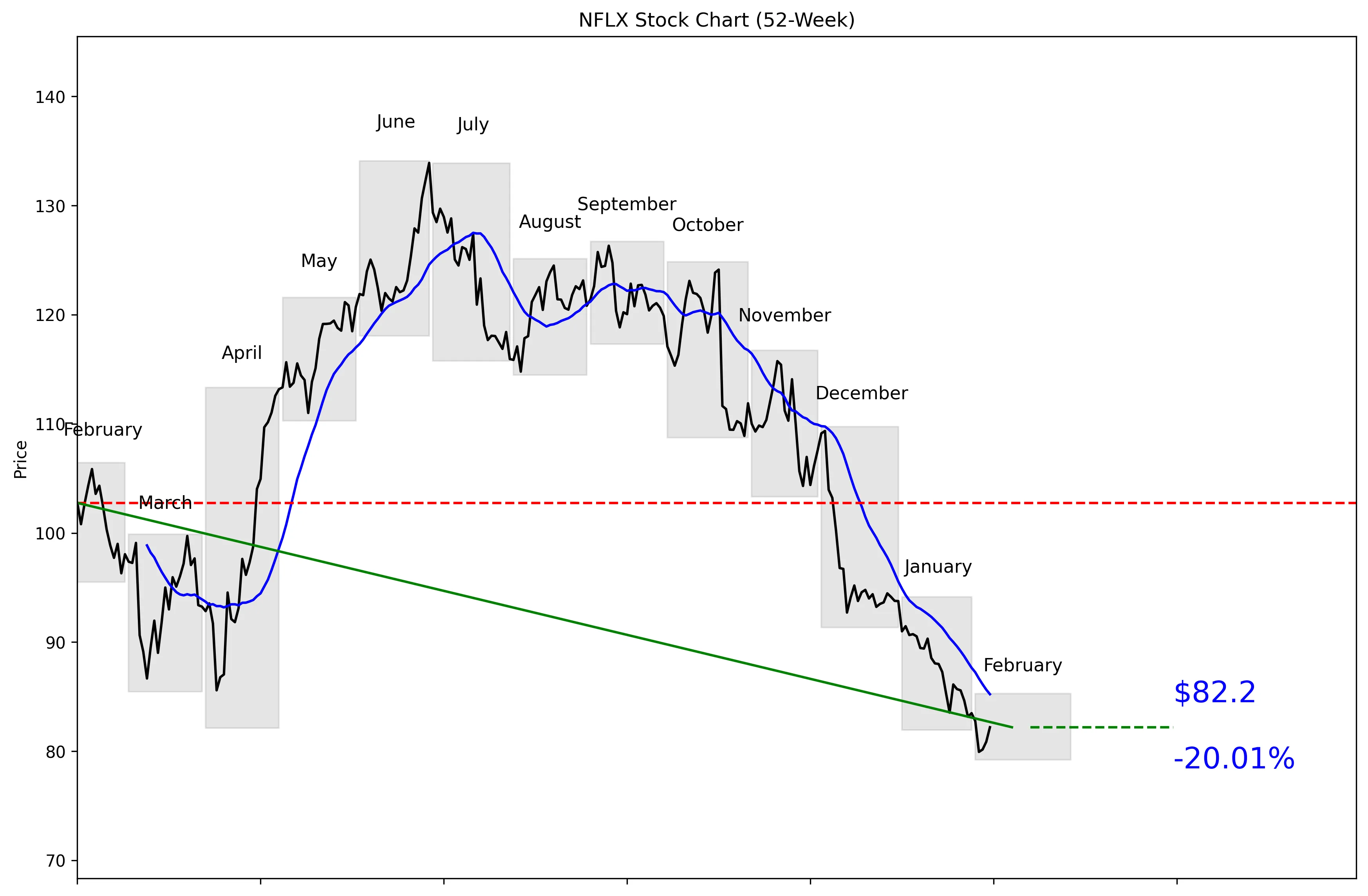 NFLX 52-Week Stock Chart