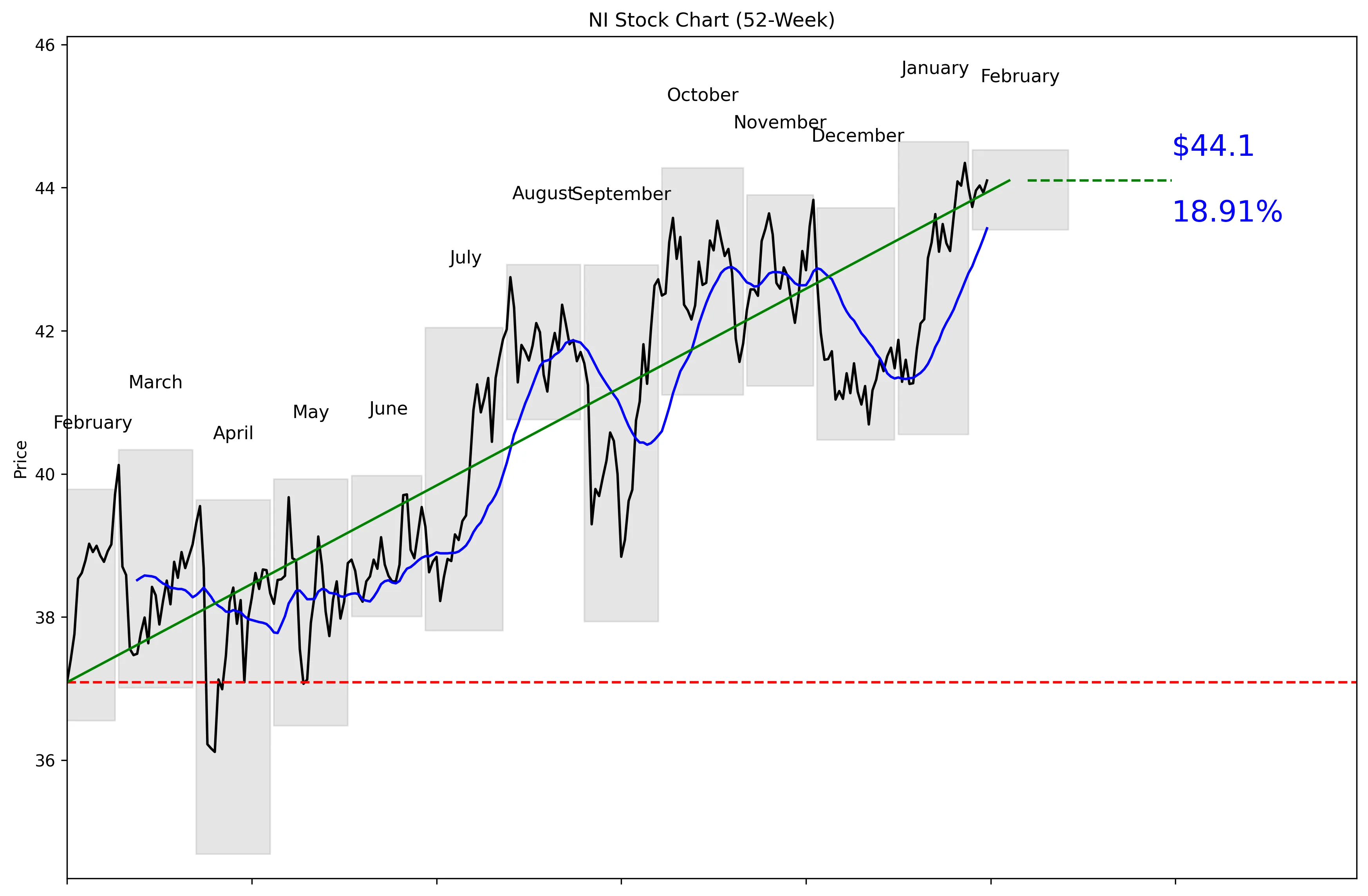 NI 52-Week Stock Chart