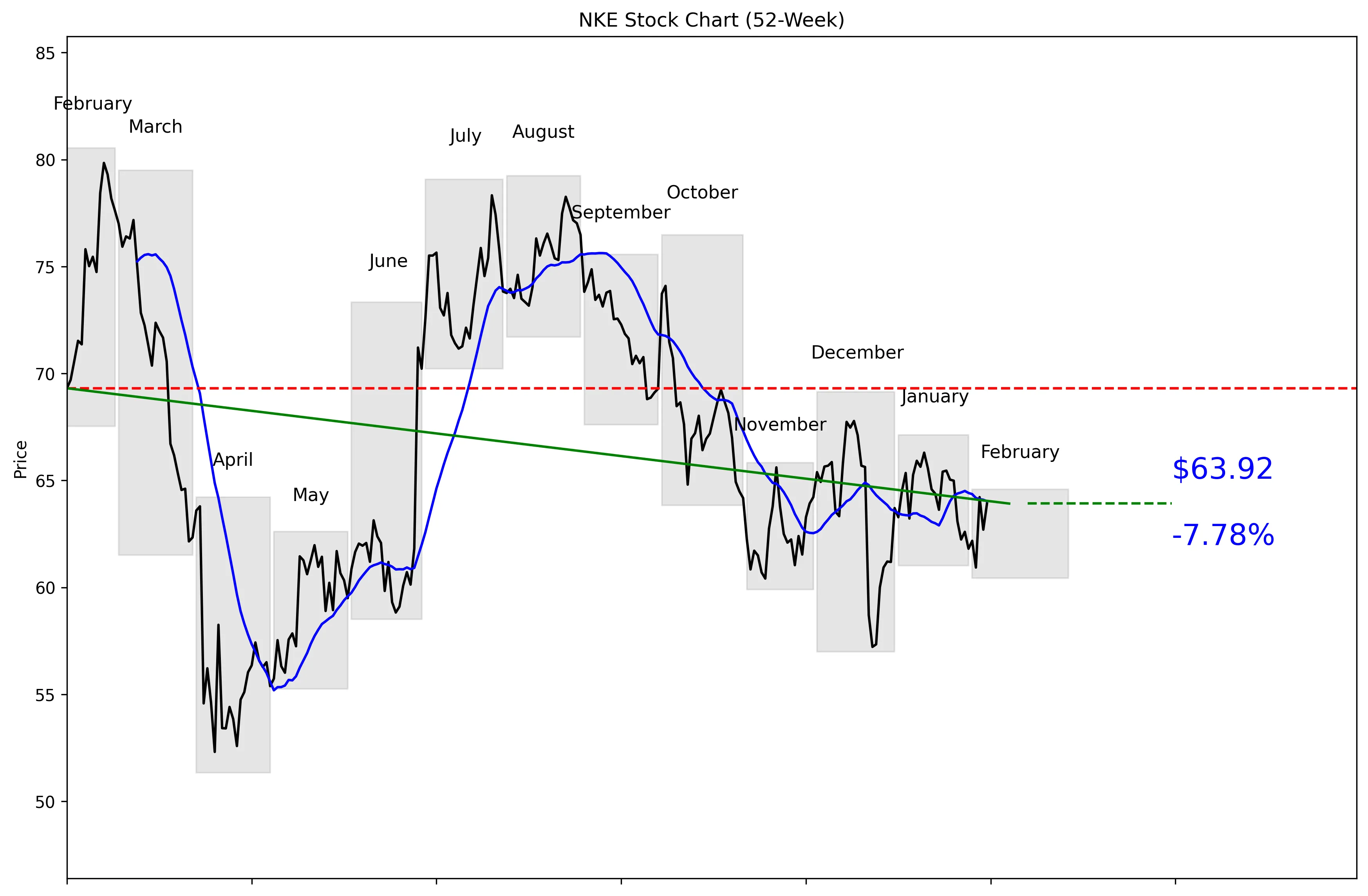 NKE 52-Week Stock Chart