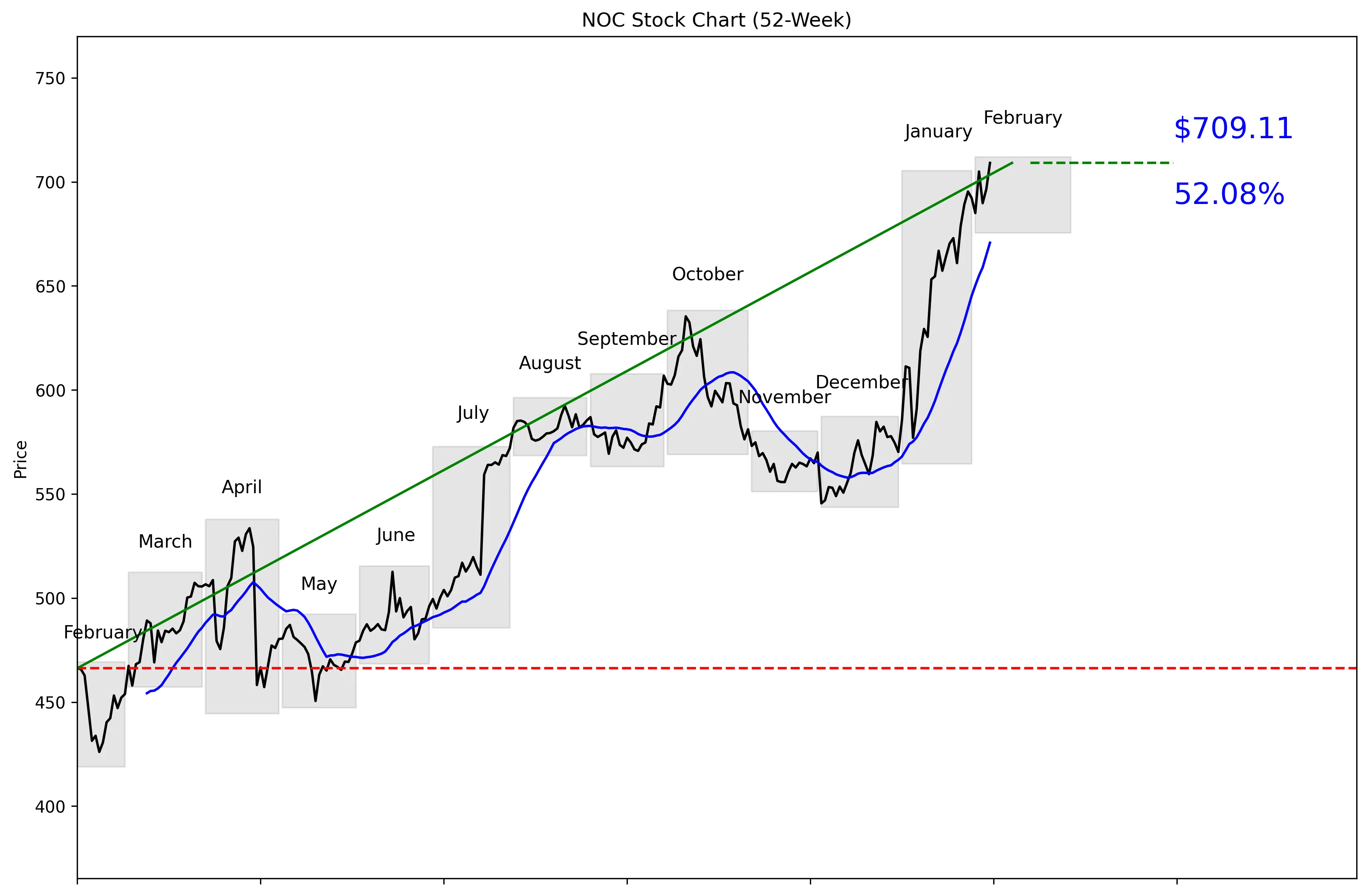 NOC 52-Week Stock Chart
