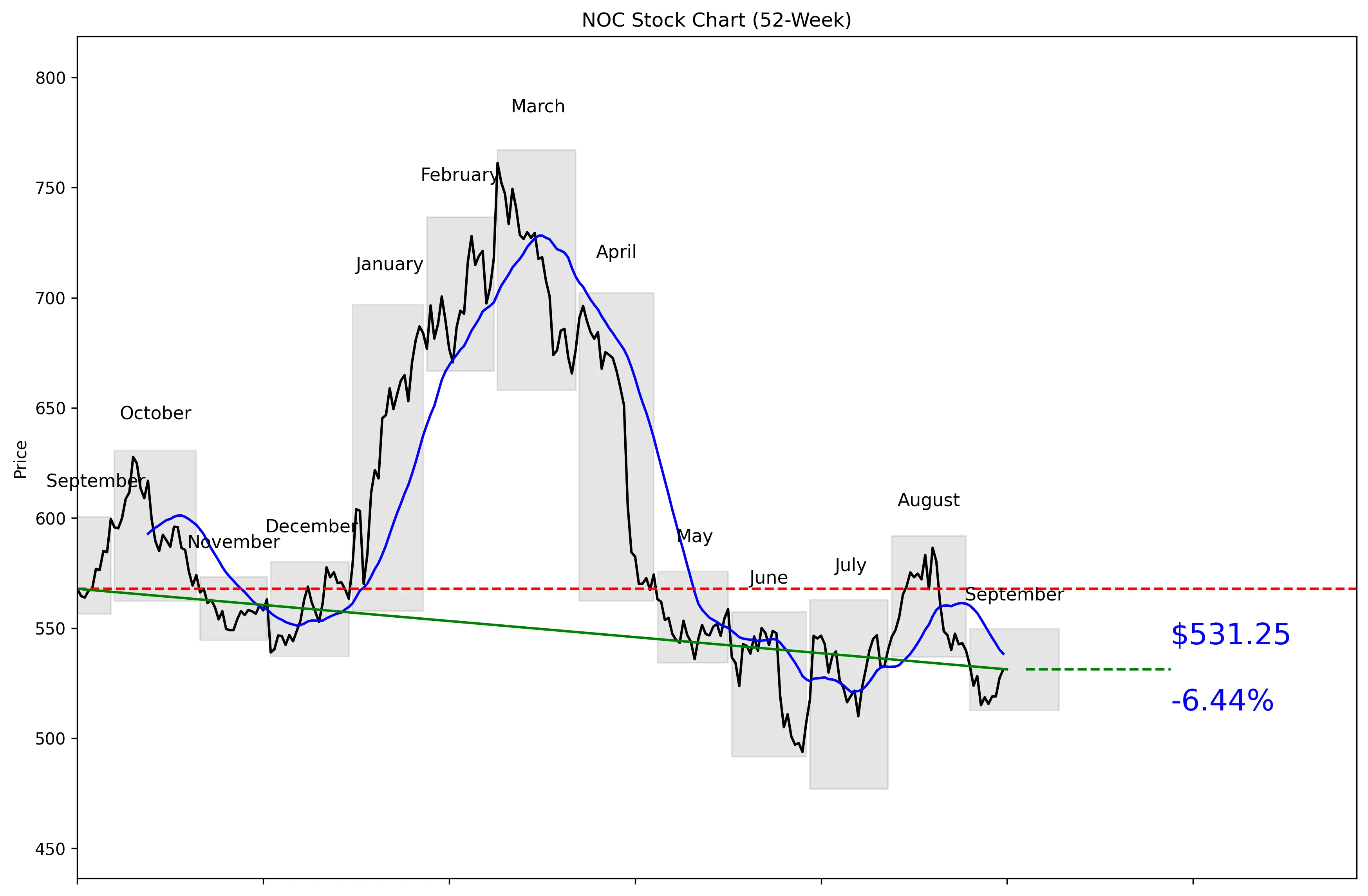 NOC 52-Week Stock Chart
