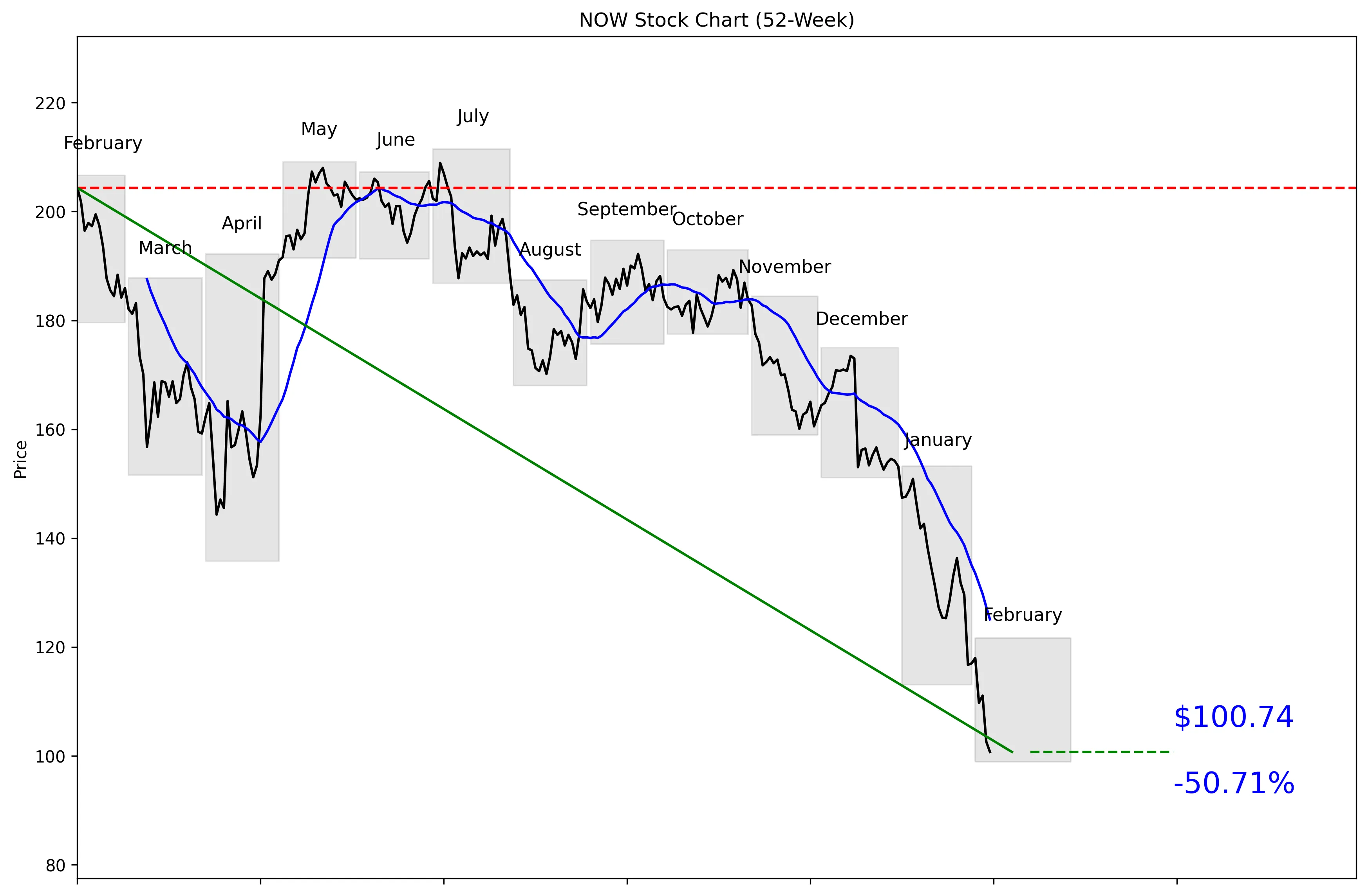 NOW 52-Week Stock Chart
