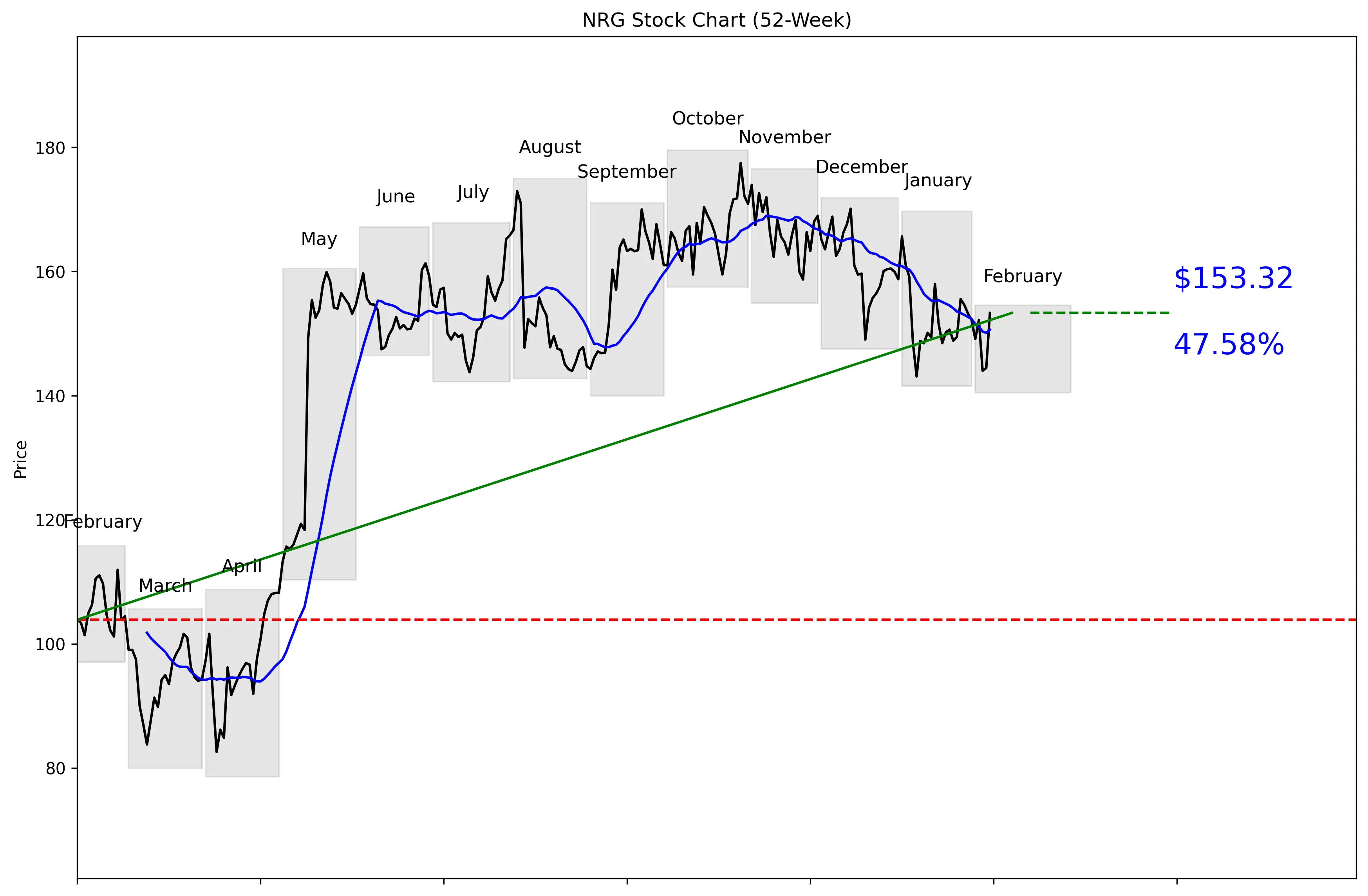 NRG 52-Week Stock Chart