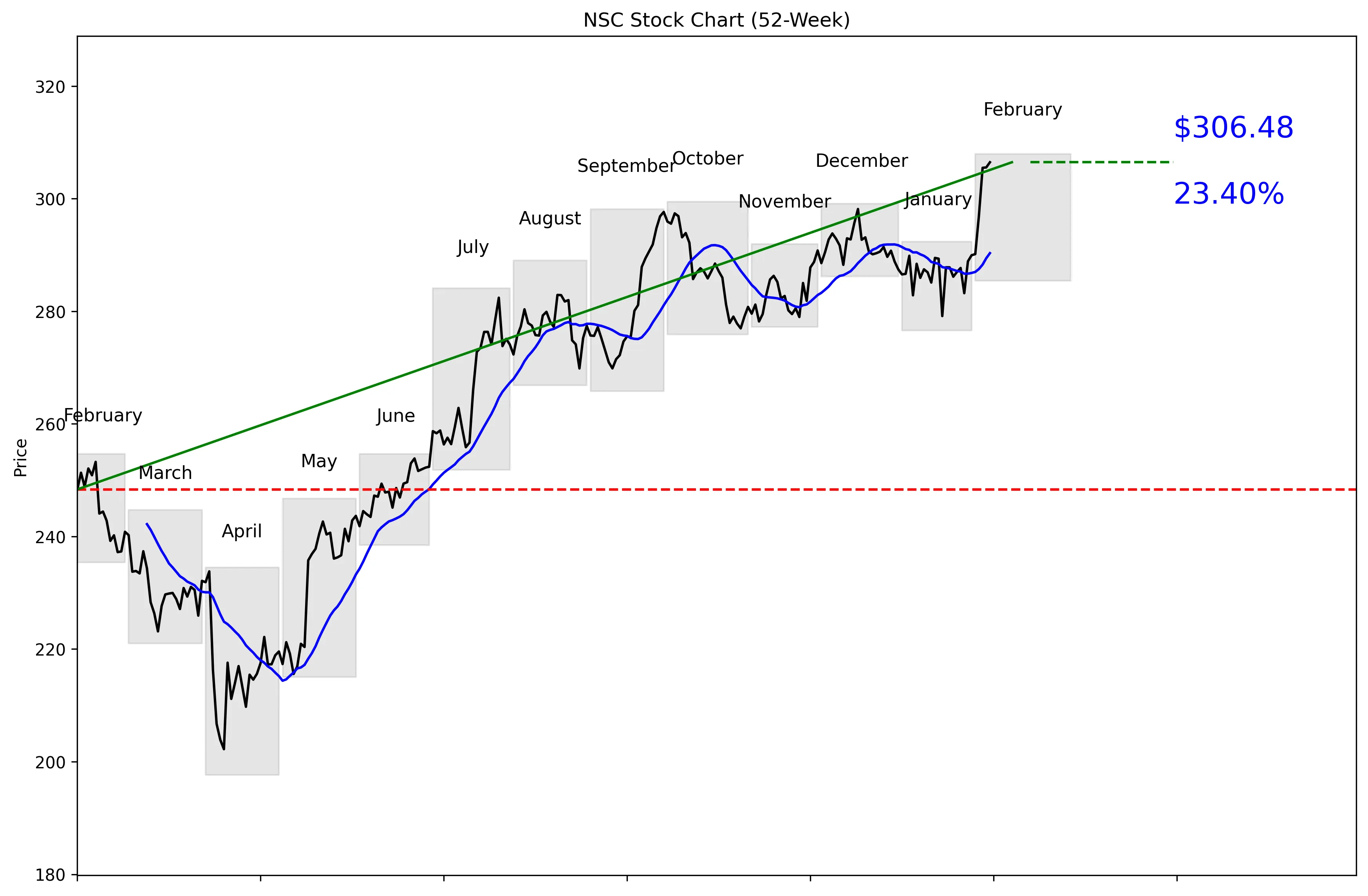 NSC 52-Week Stock Chart