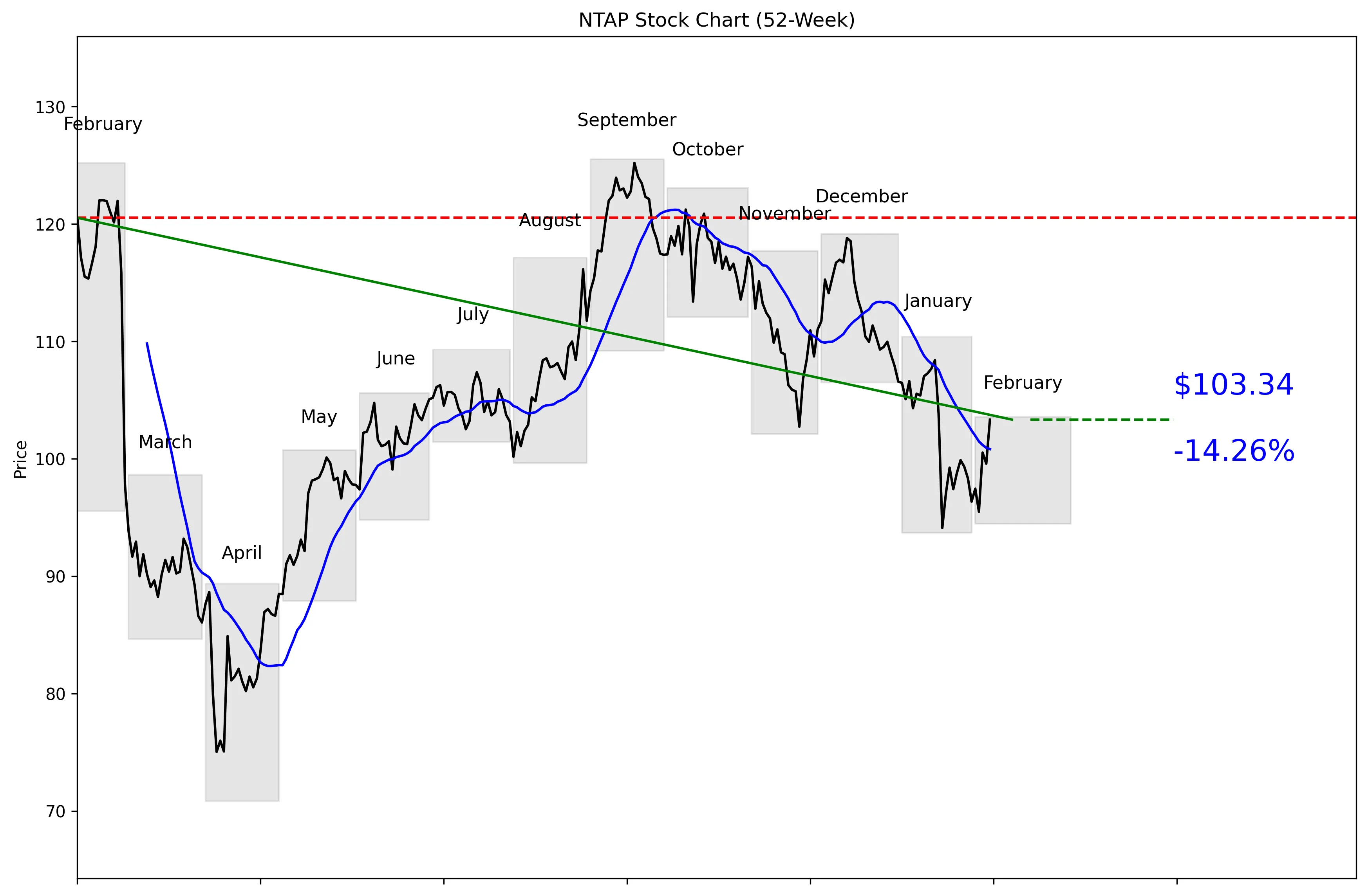 NTAP 52-Week Stock Chart