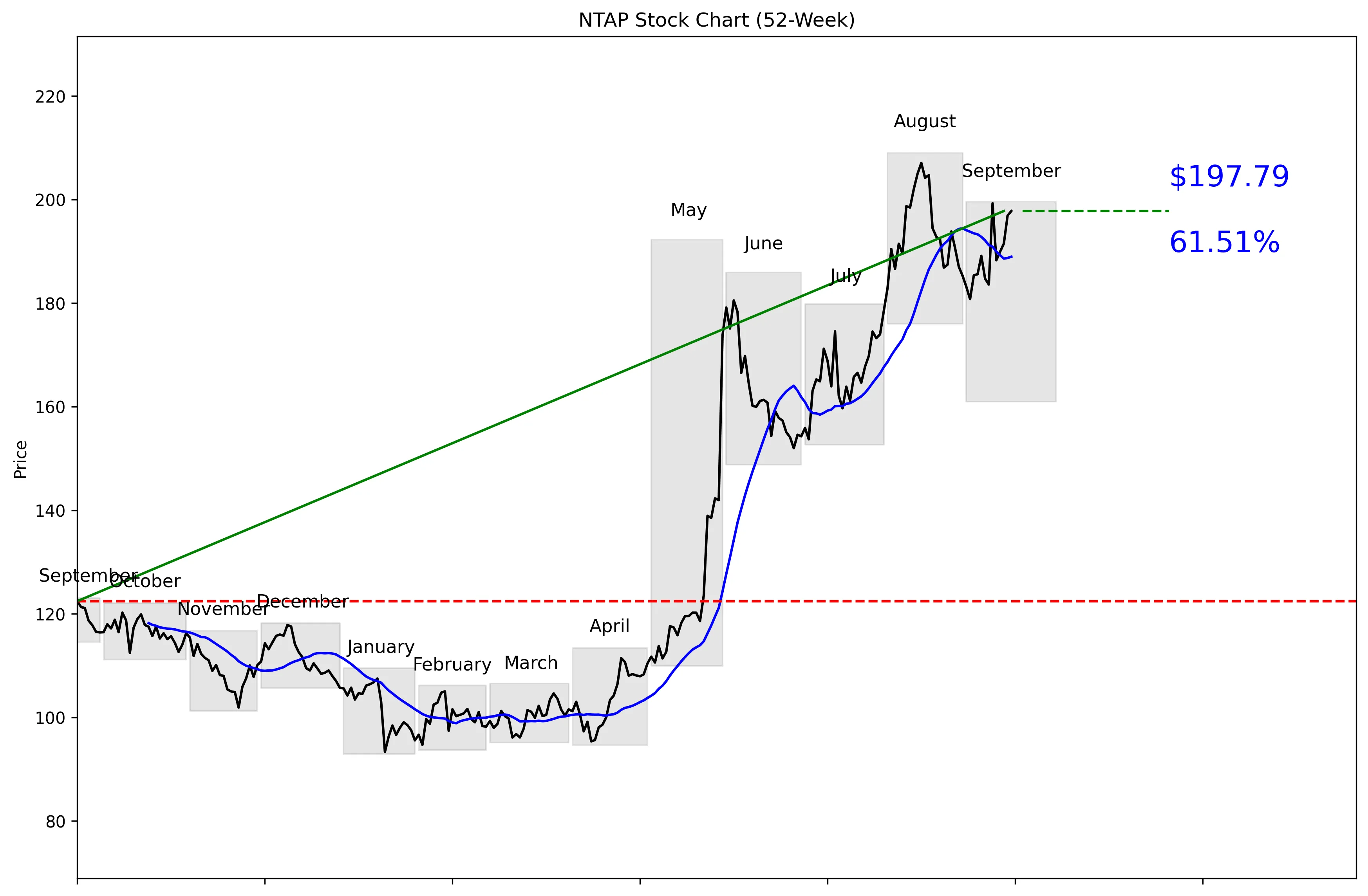 NTAP 52-Week Stock Chart
