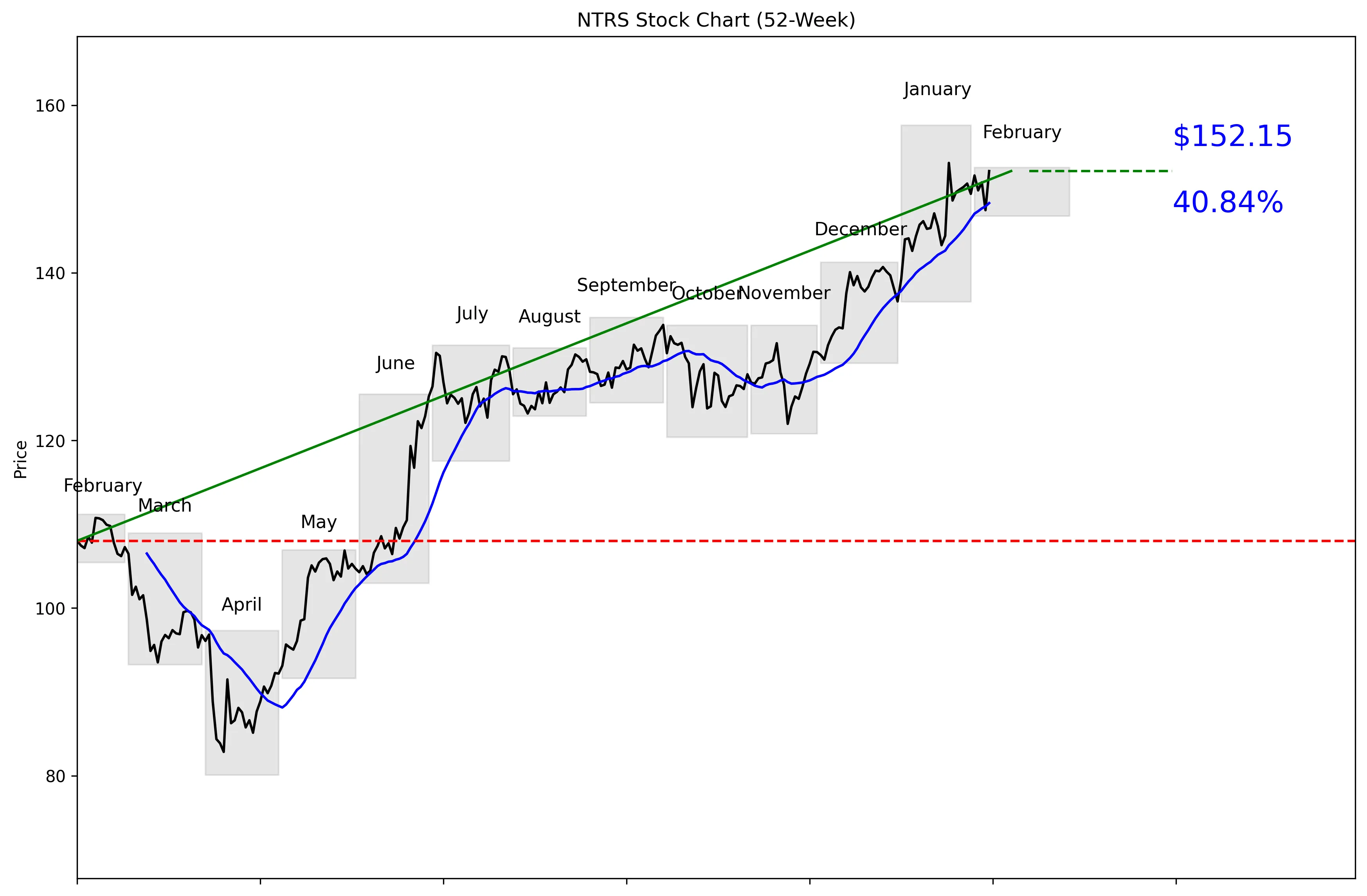 NTRS 52-Week Stock Chart