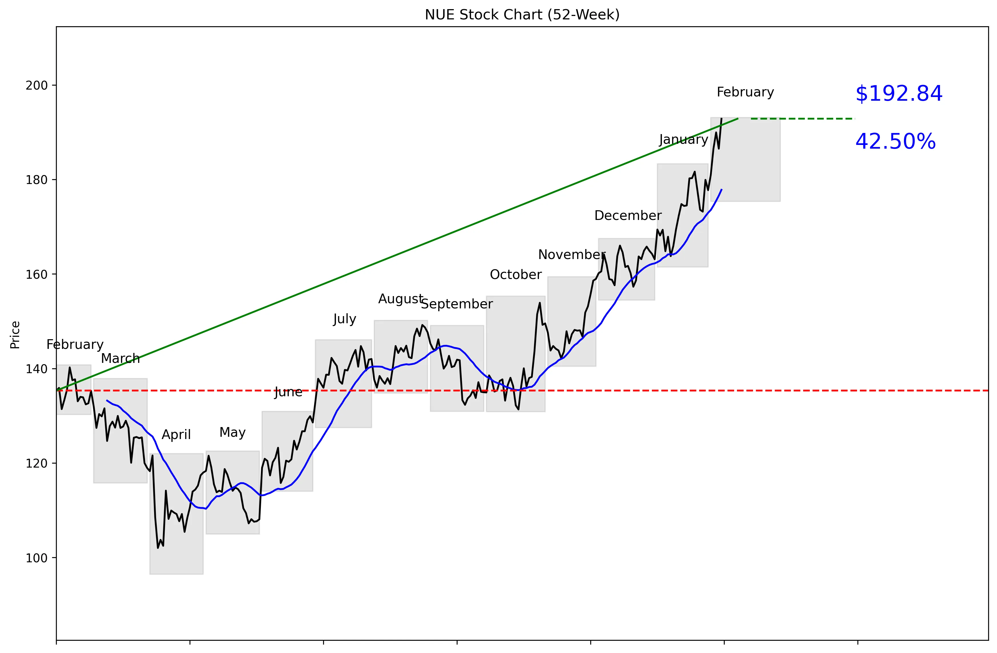 NUE 52-Week Stock Chart