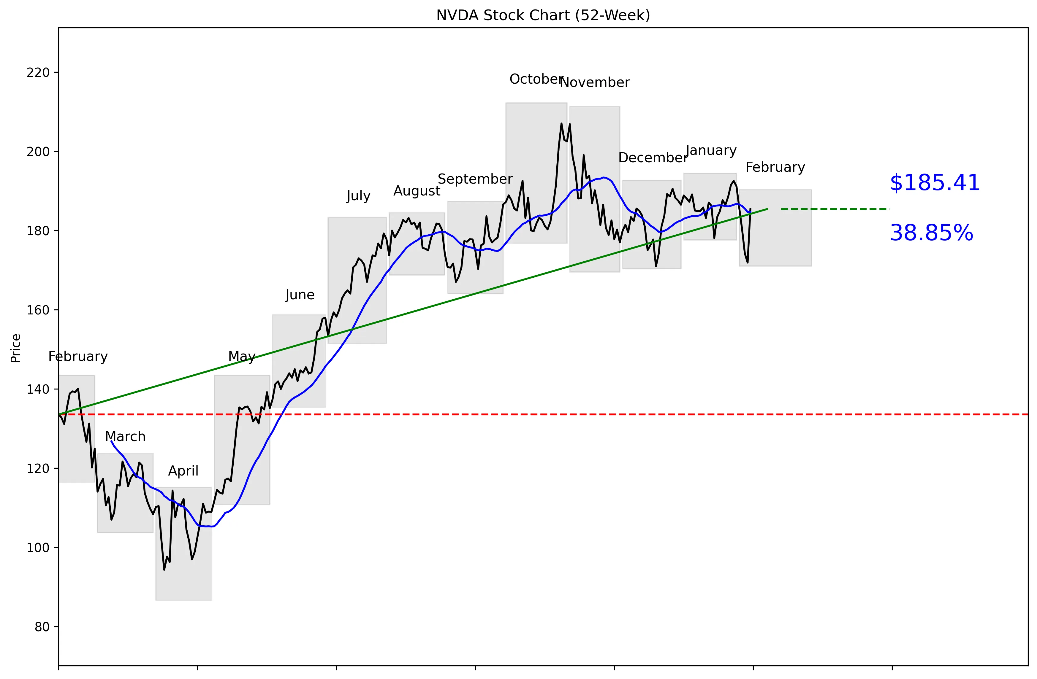 NVDA 52-Week Stock Chart