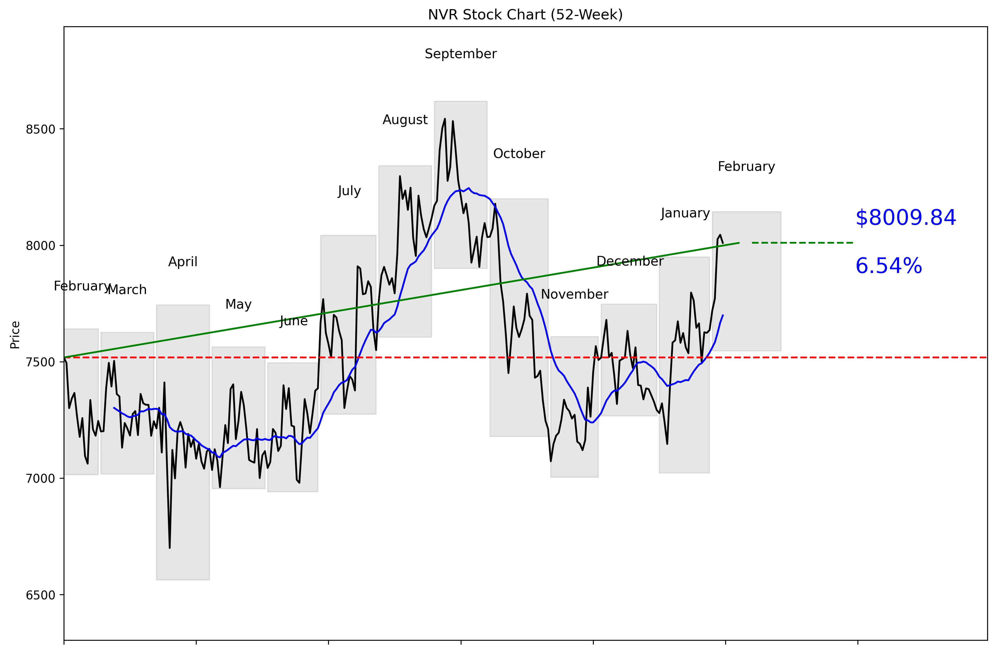 NVR 52-Week Stock Chart