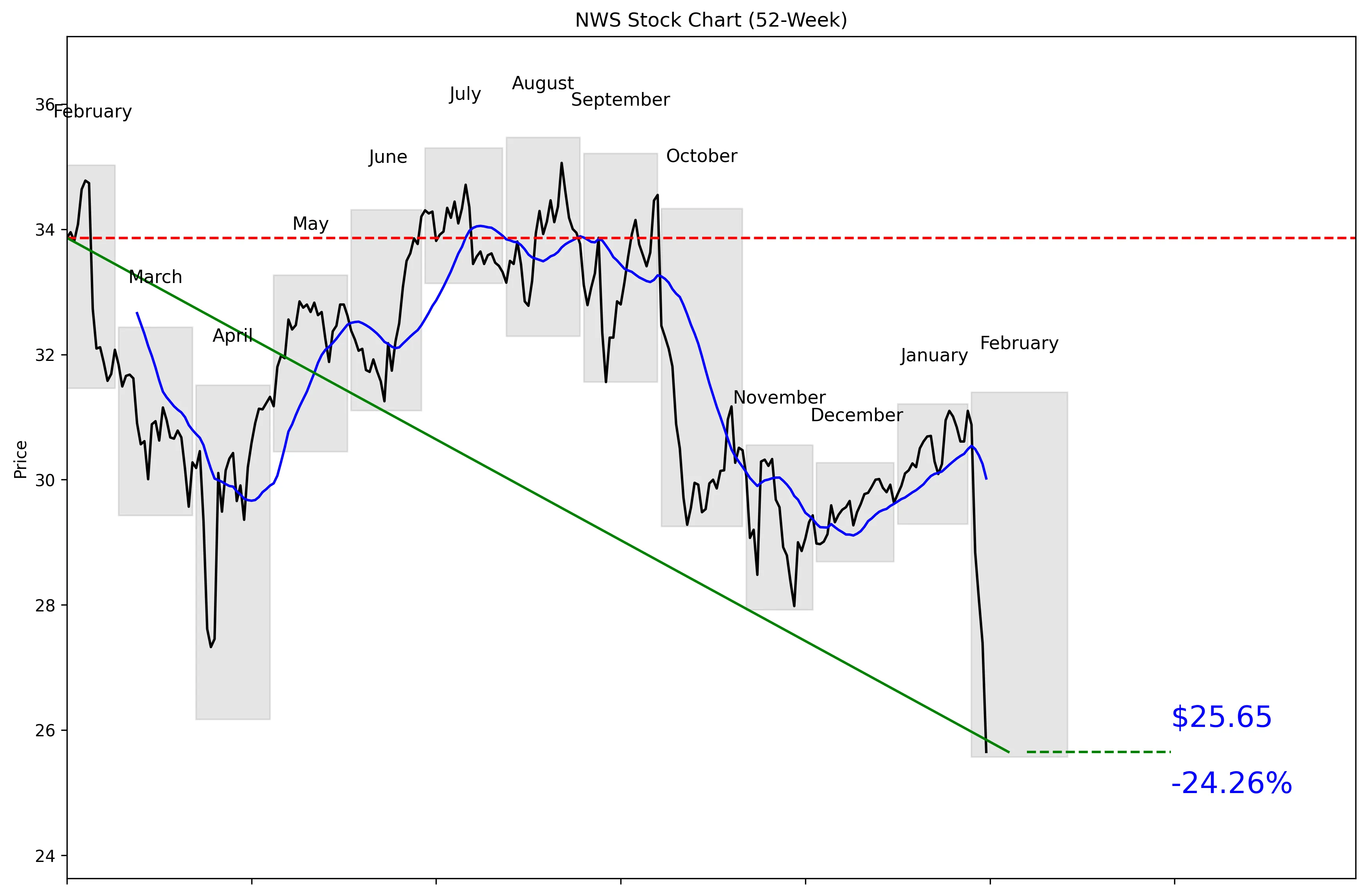 NWS 52-Week Stock Chart
