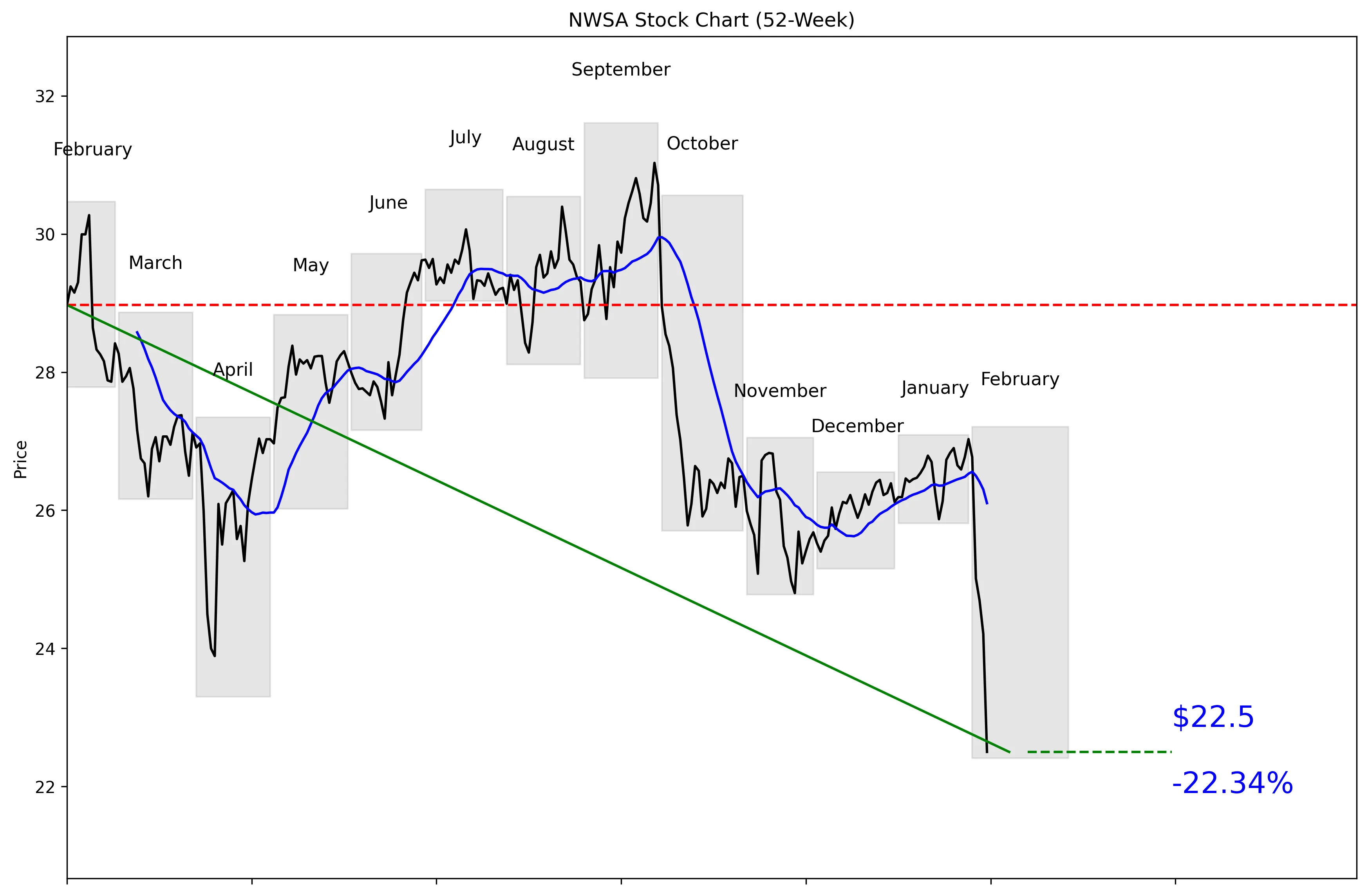 NWSA 52-Week Stock Chart