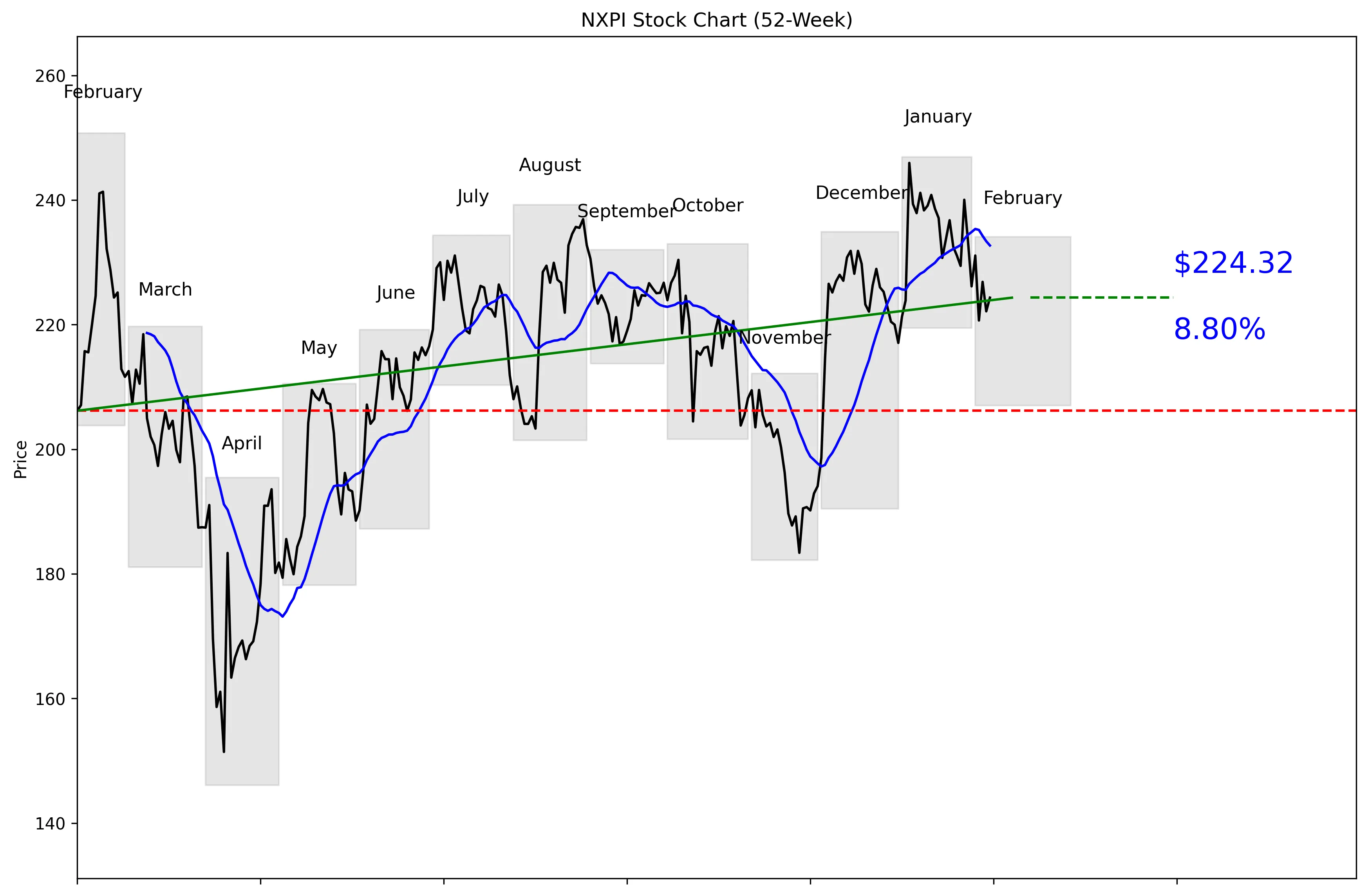 NXPI 52-Week Stock Chart