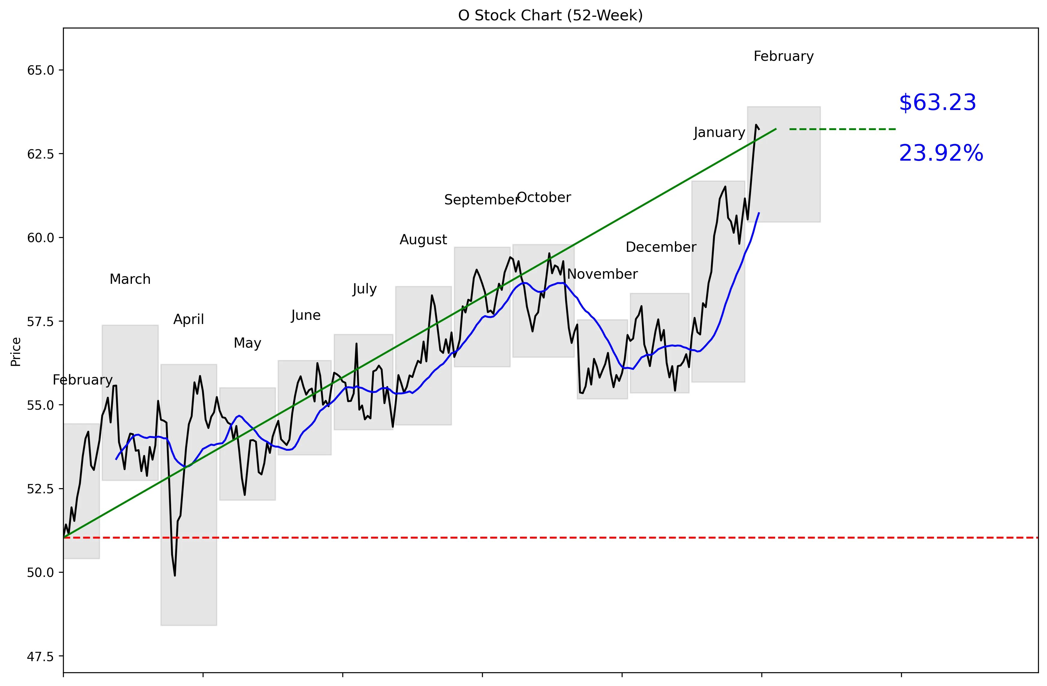 O 52-Week Stock Chart