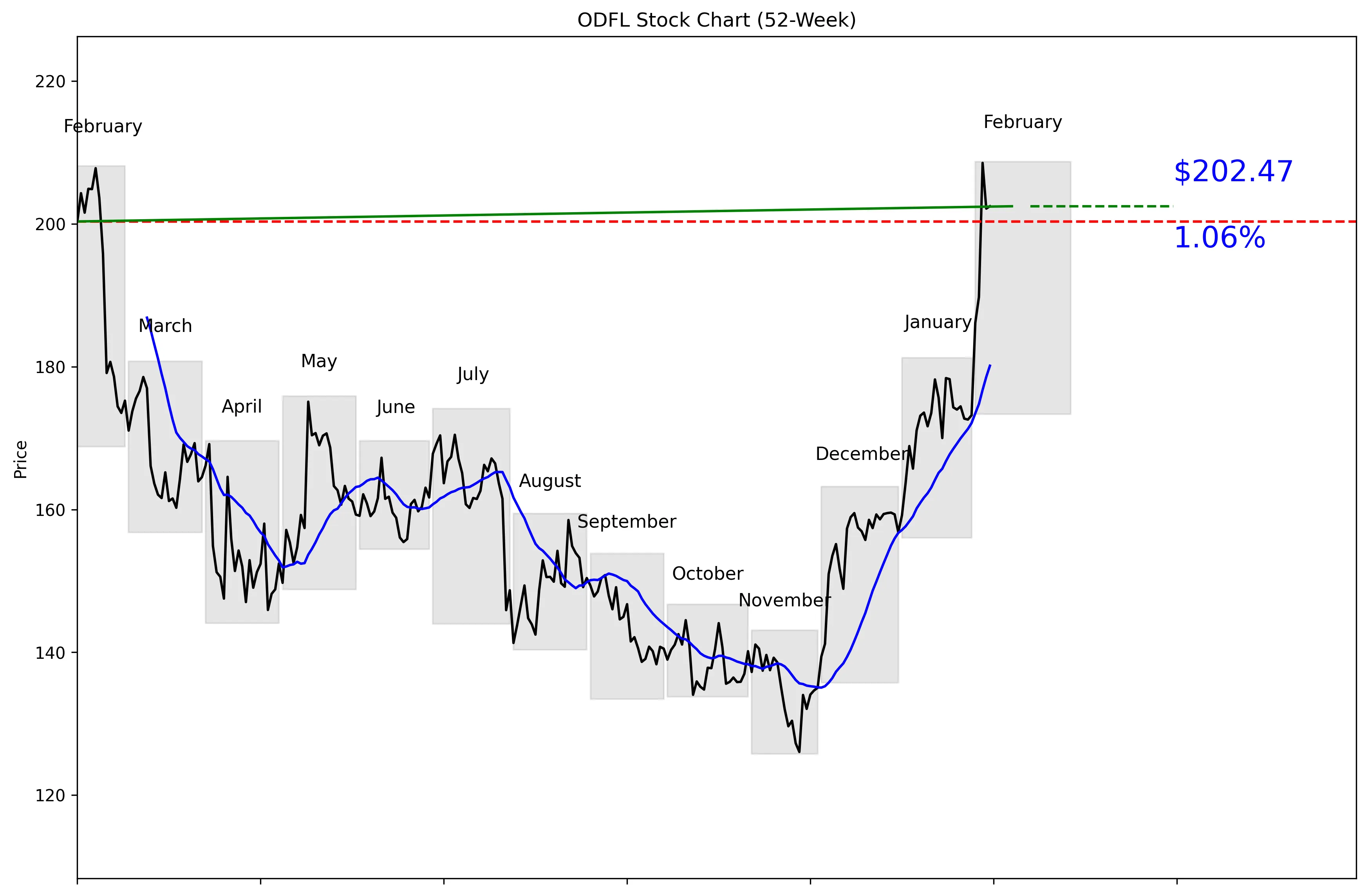 ODFL 52-Week Stock Chart