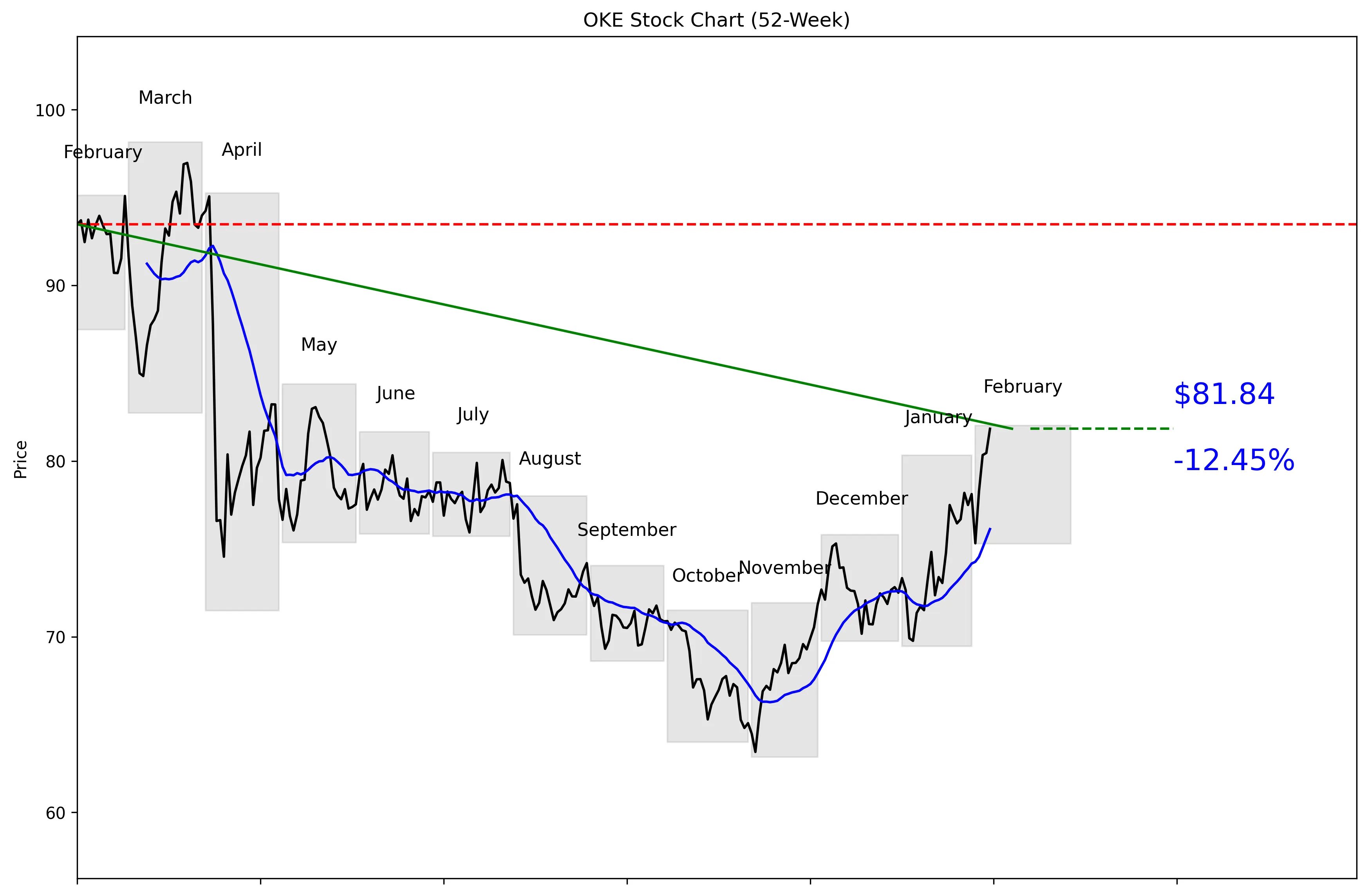 OKE 52-Week Stock Chart