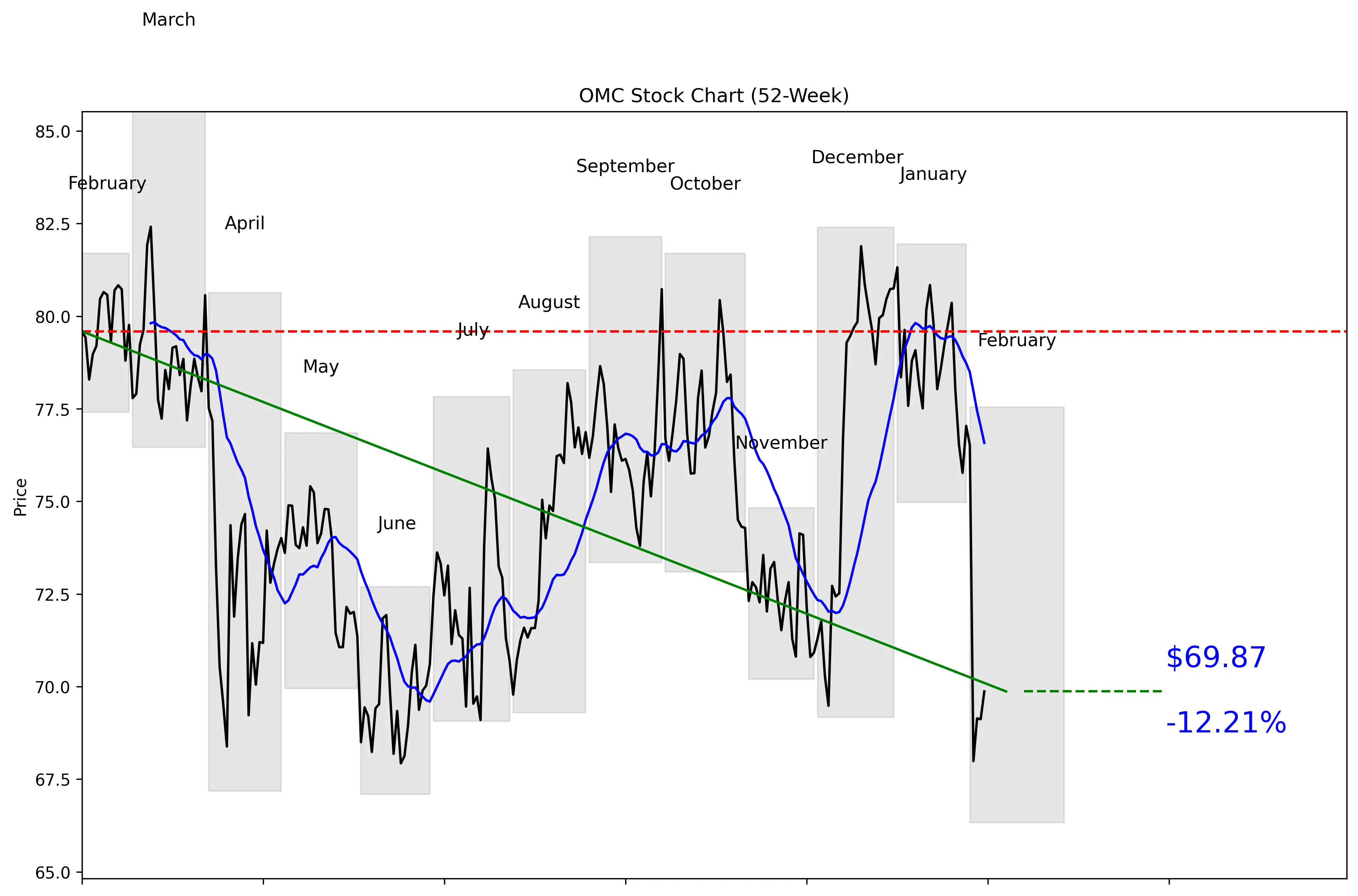 OMC 52-Week Stock Chart
