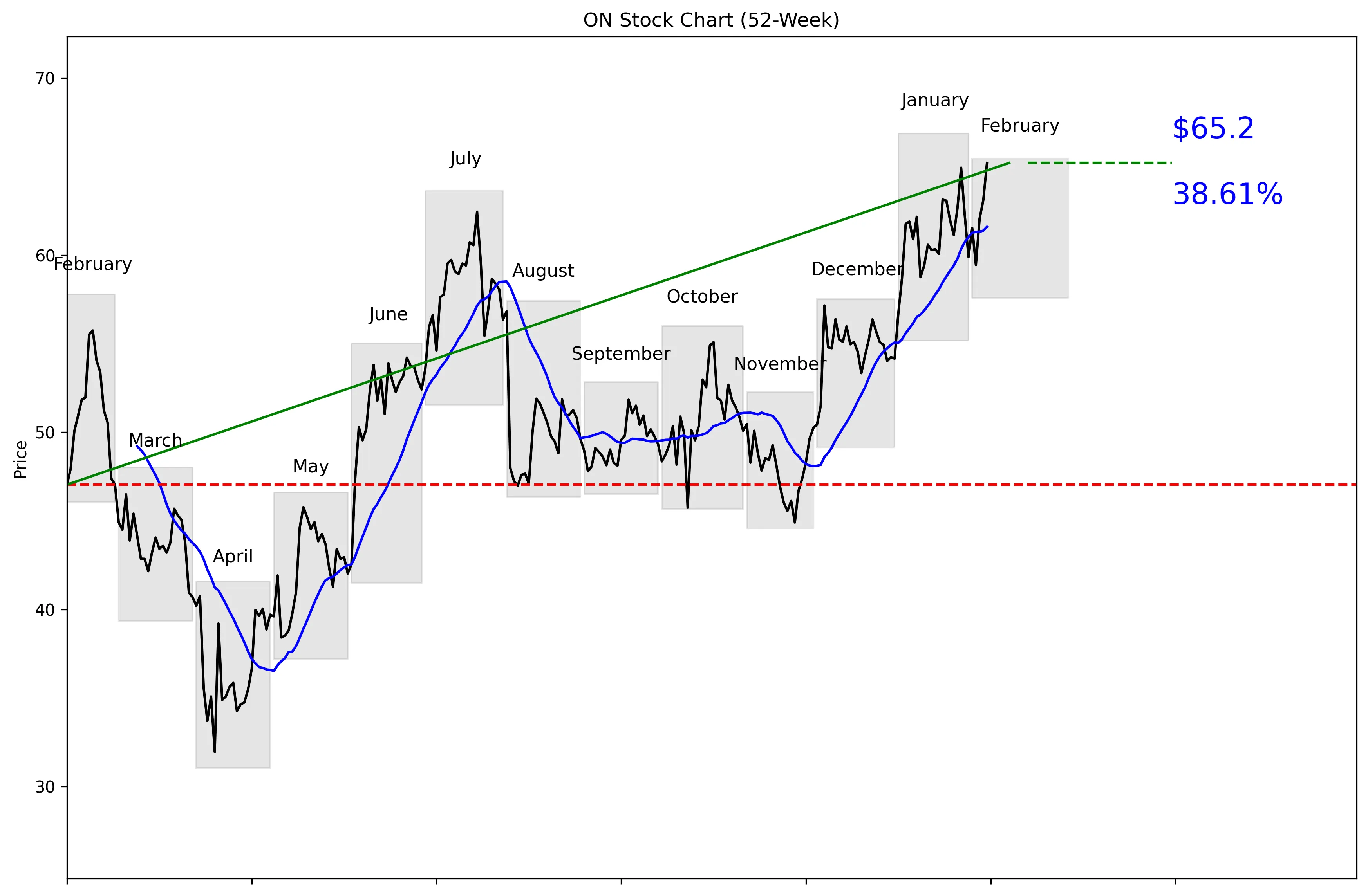ON 52-Week Stock Chart