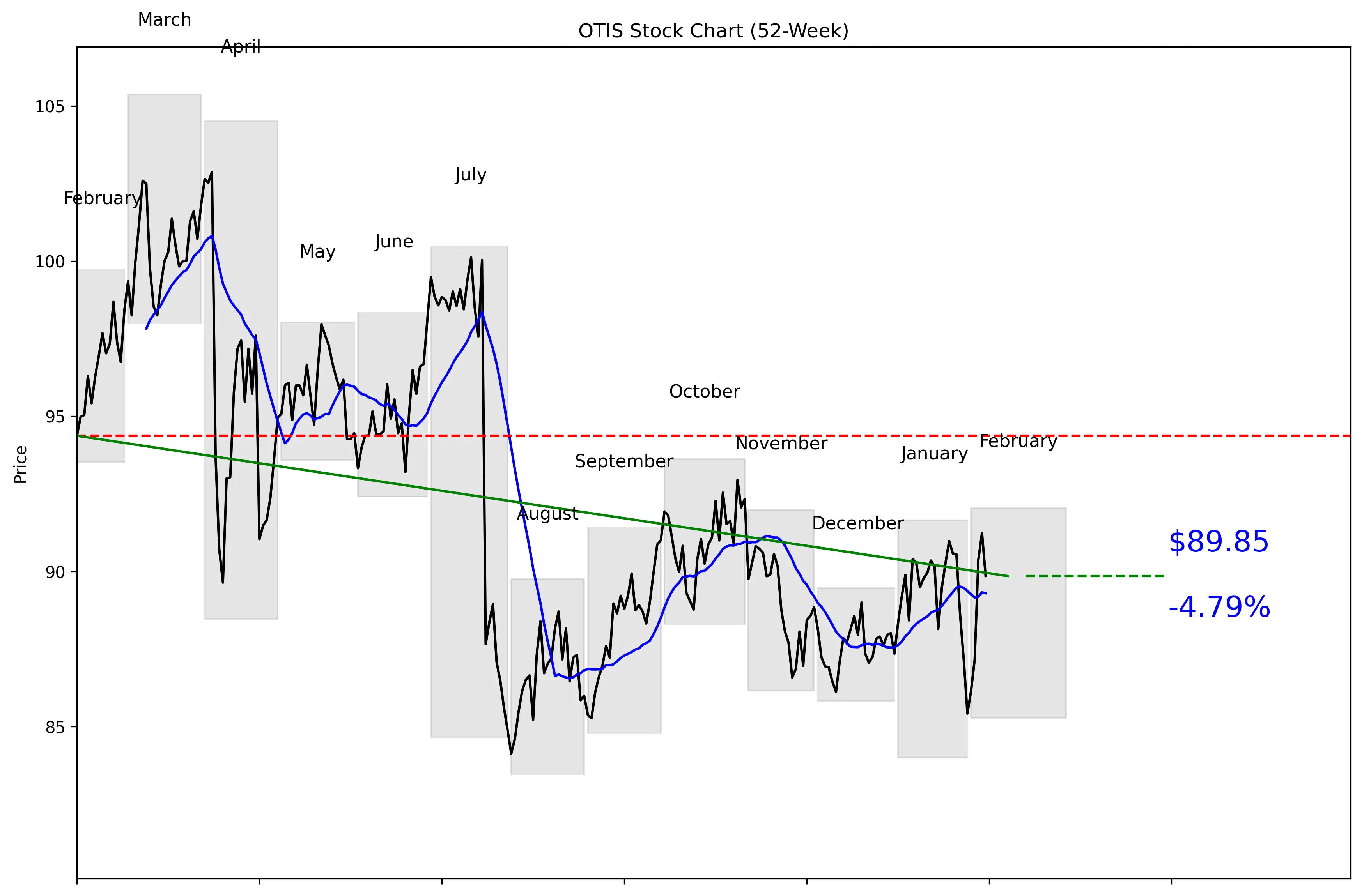 OTIS 52-Week Stock Chart