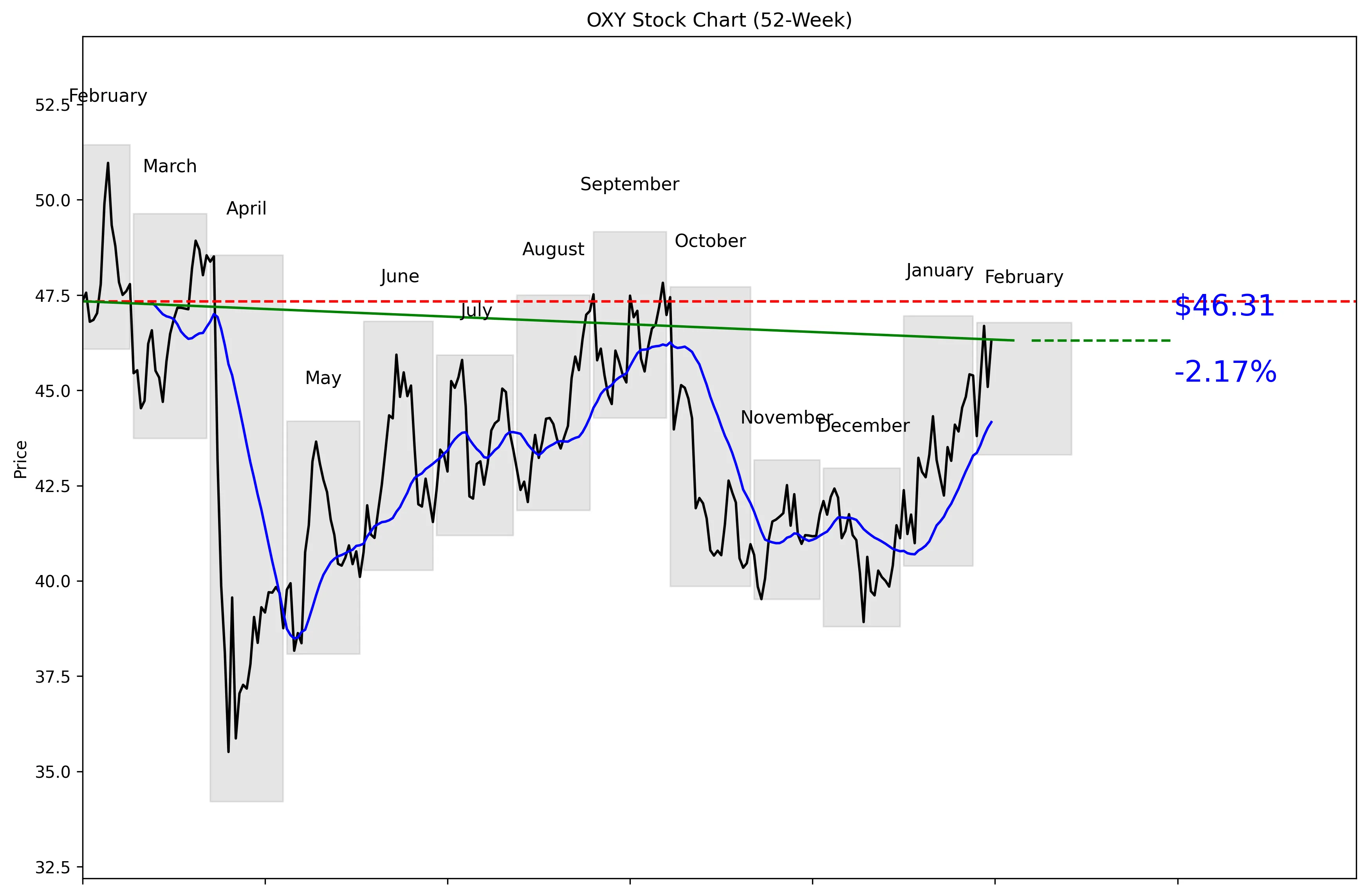 OXY 52-Week Stock Chart