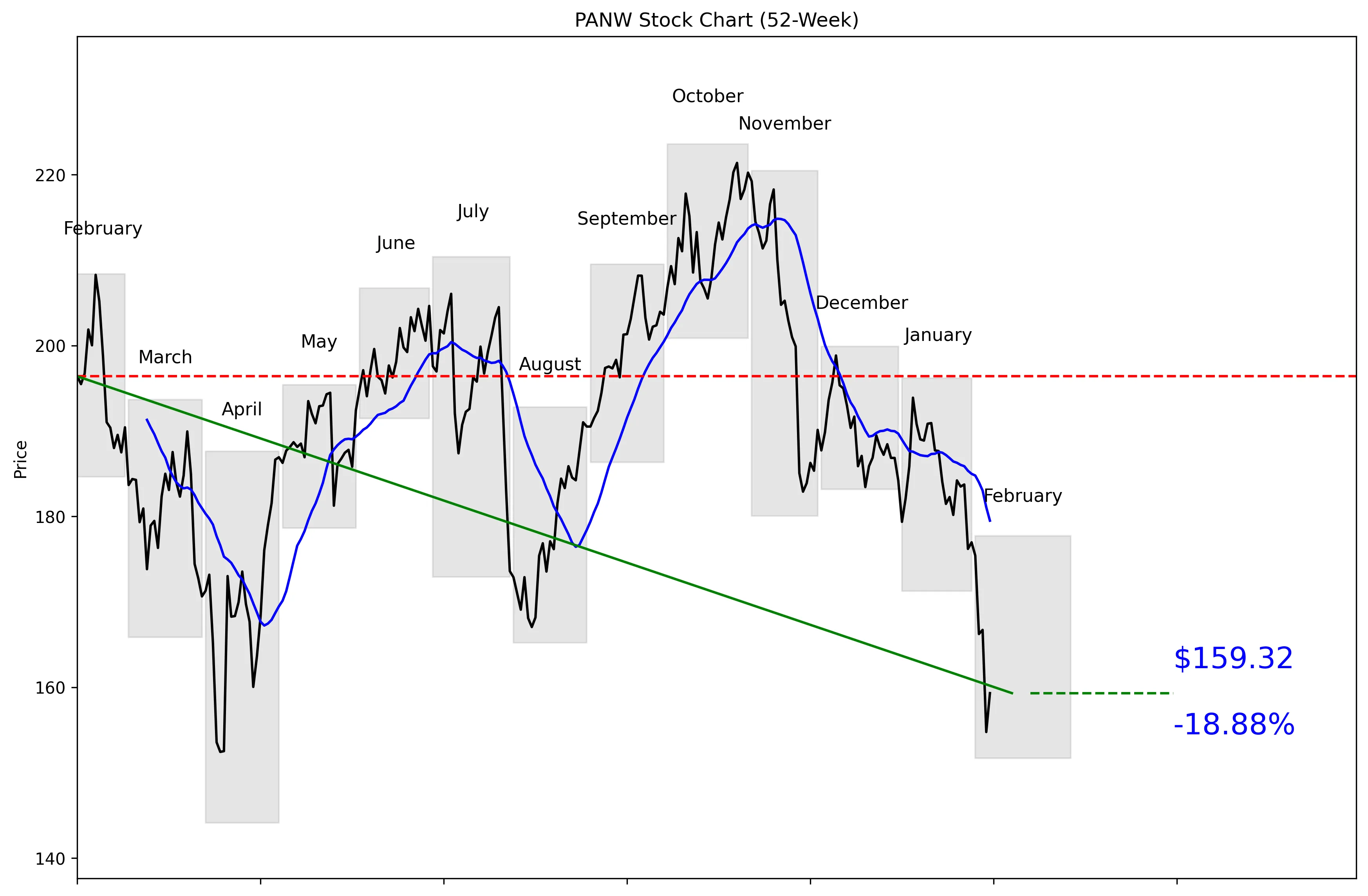 PANW 52-Week Stock Chart