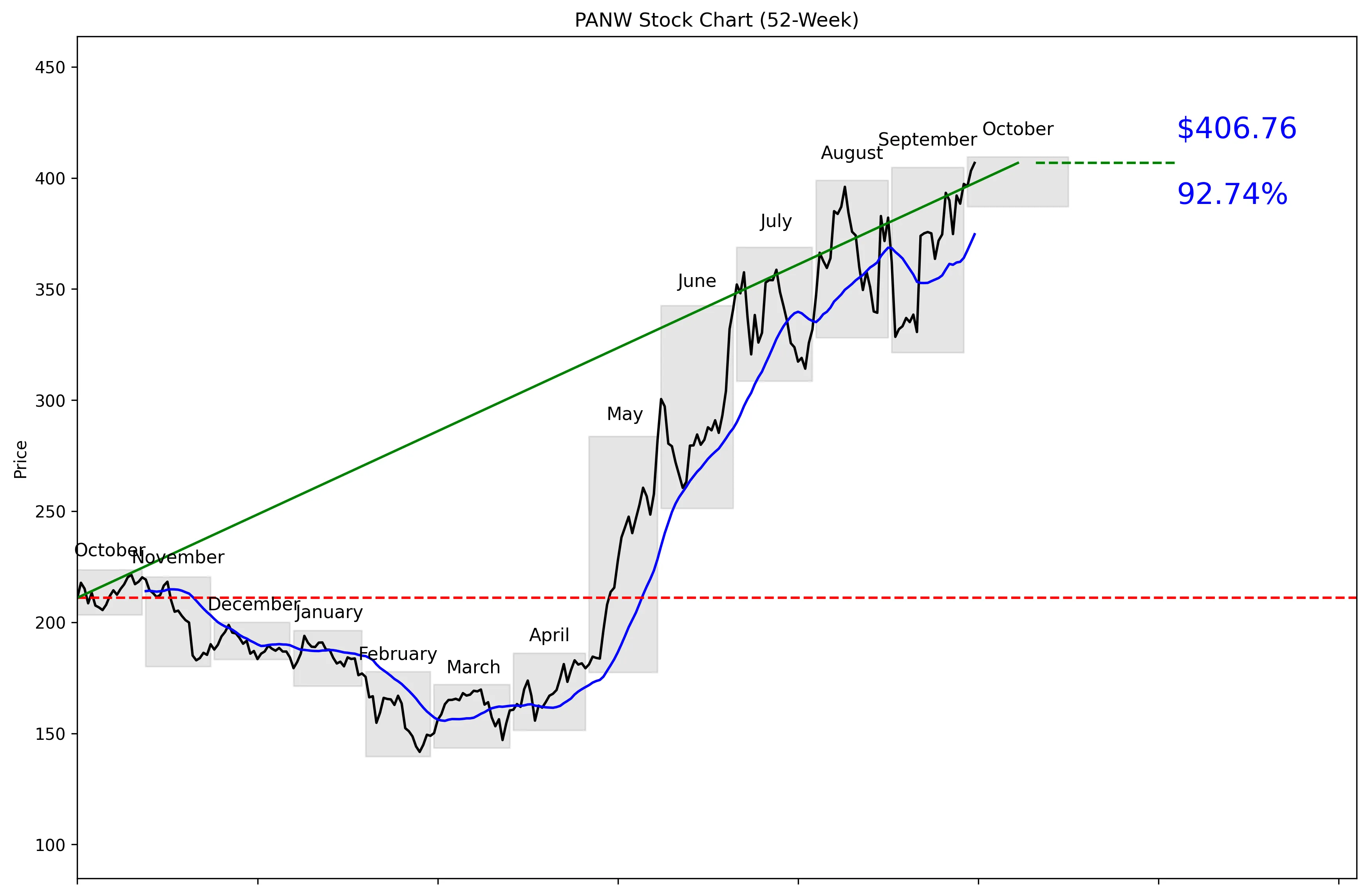 PANW 52-Week Stock Chart