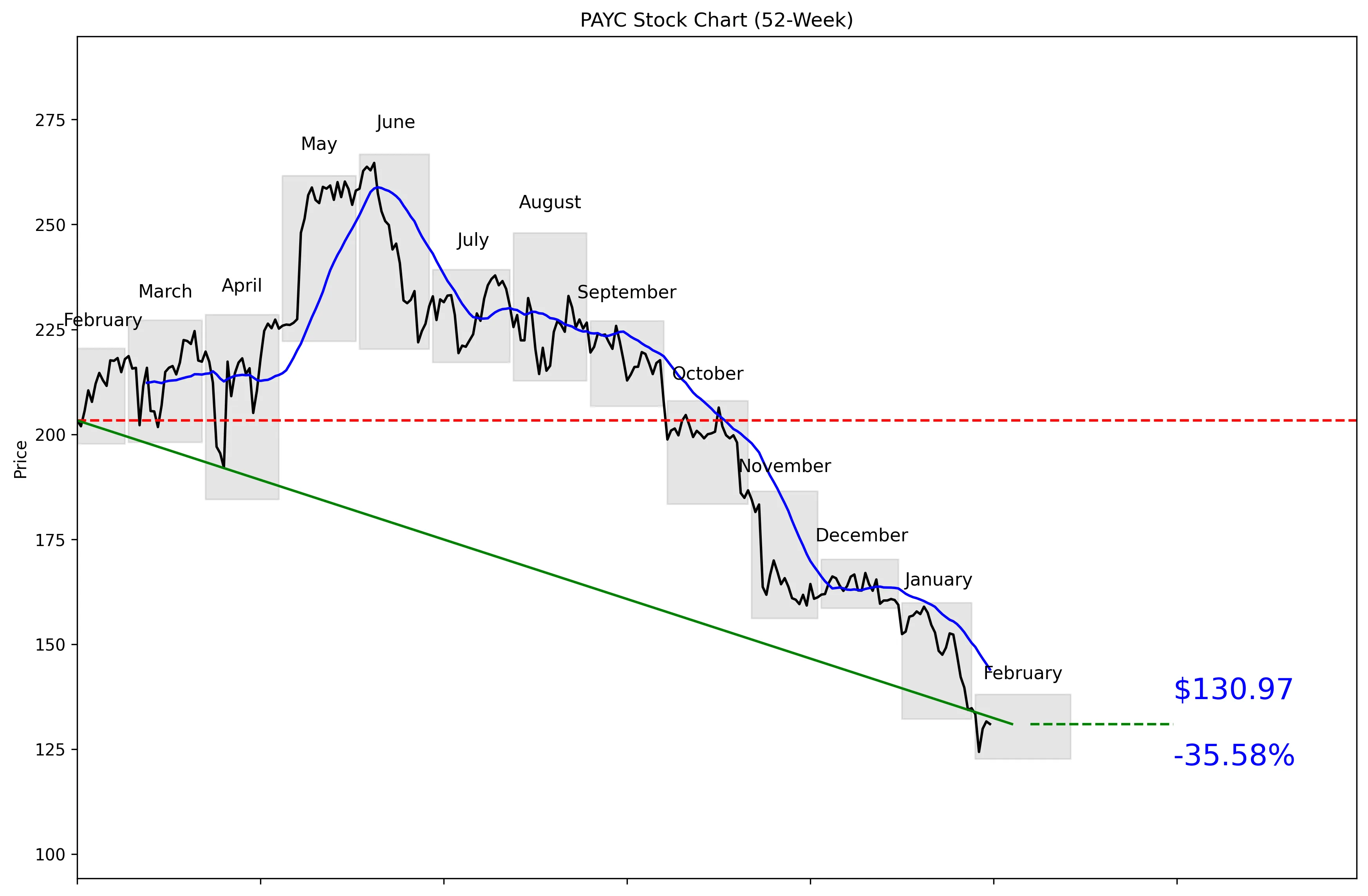 PAYC 52-Week Stock Chart