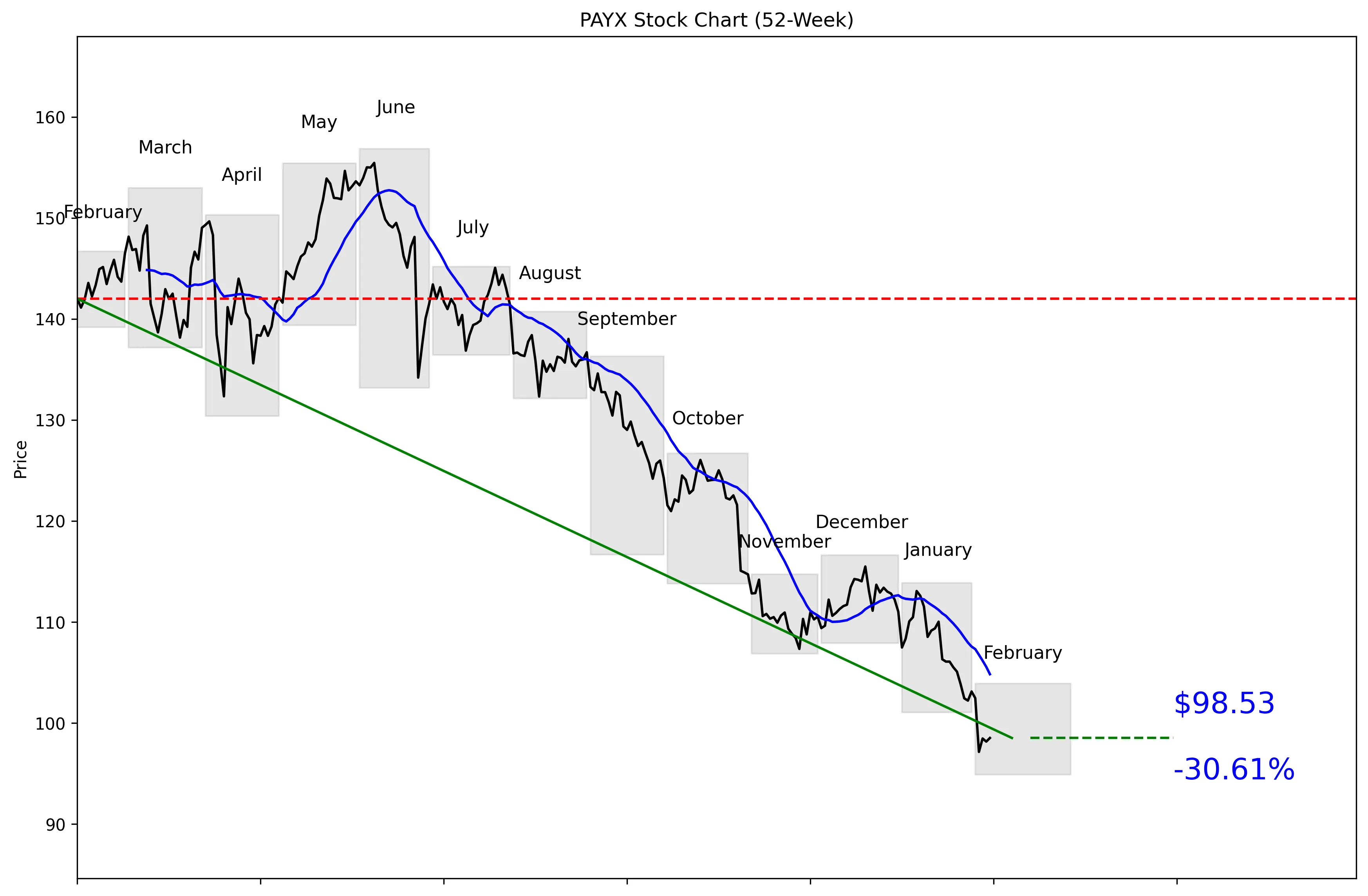 PAYX 52-Week Stock Chart