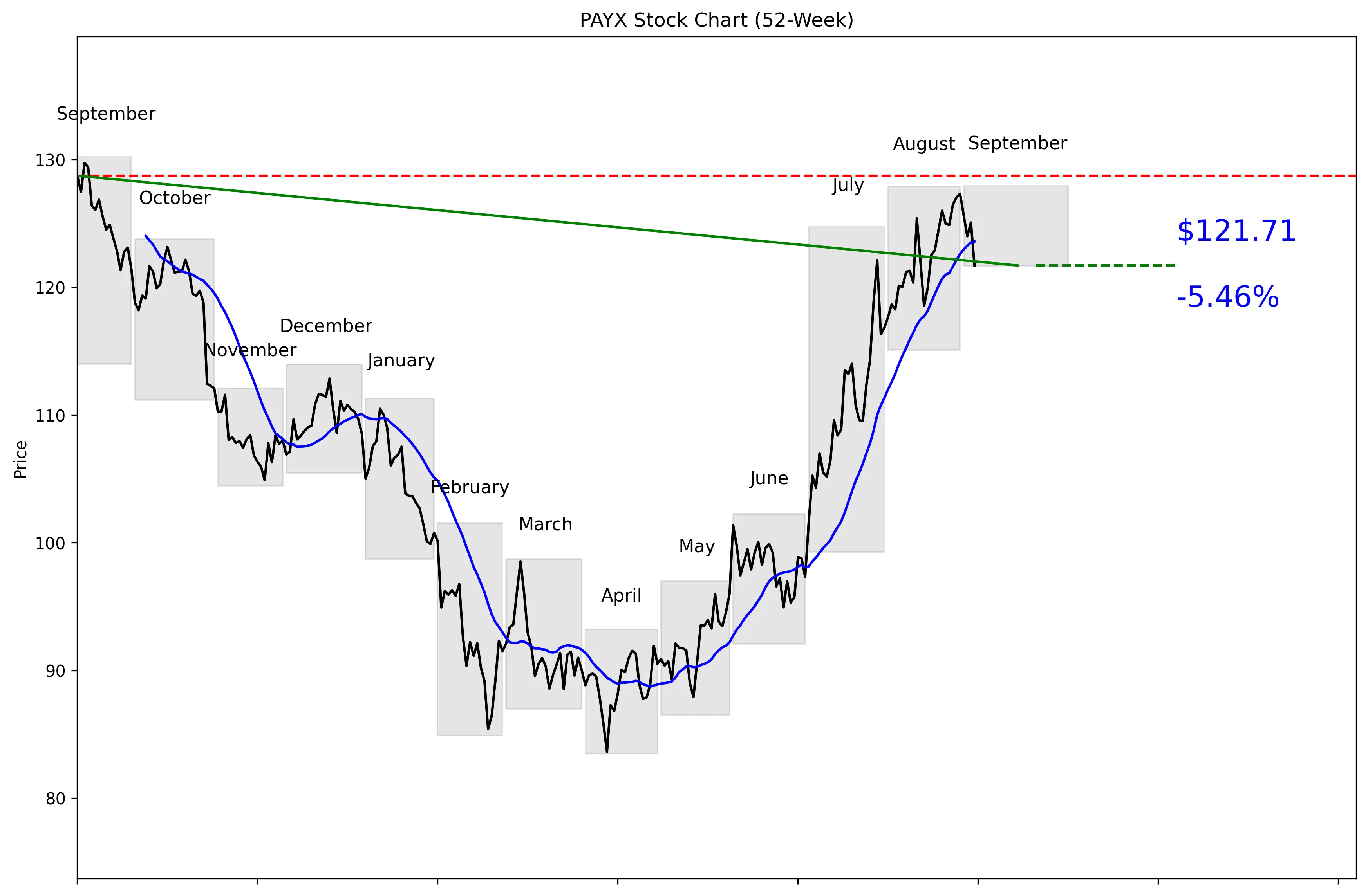 PAYX 52-Week Stock Chart