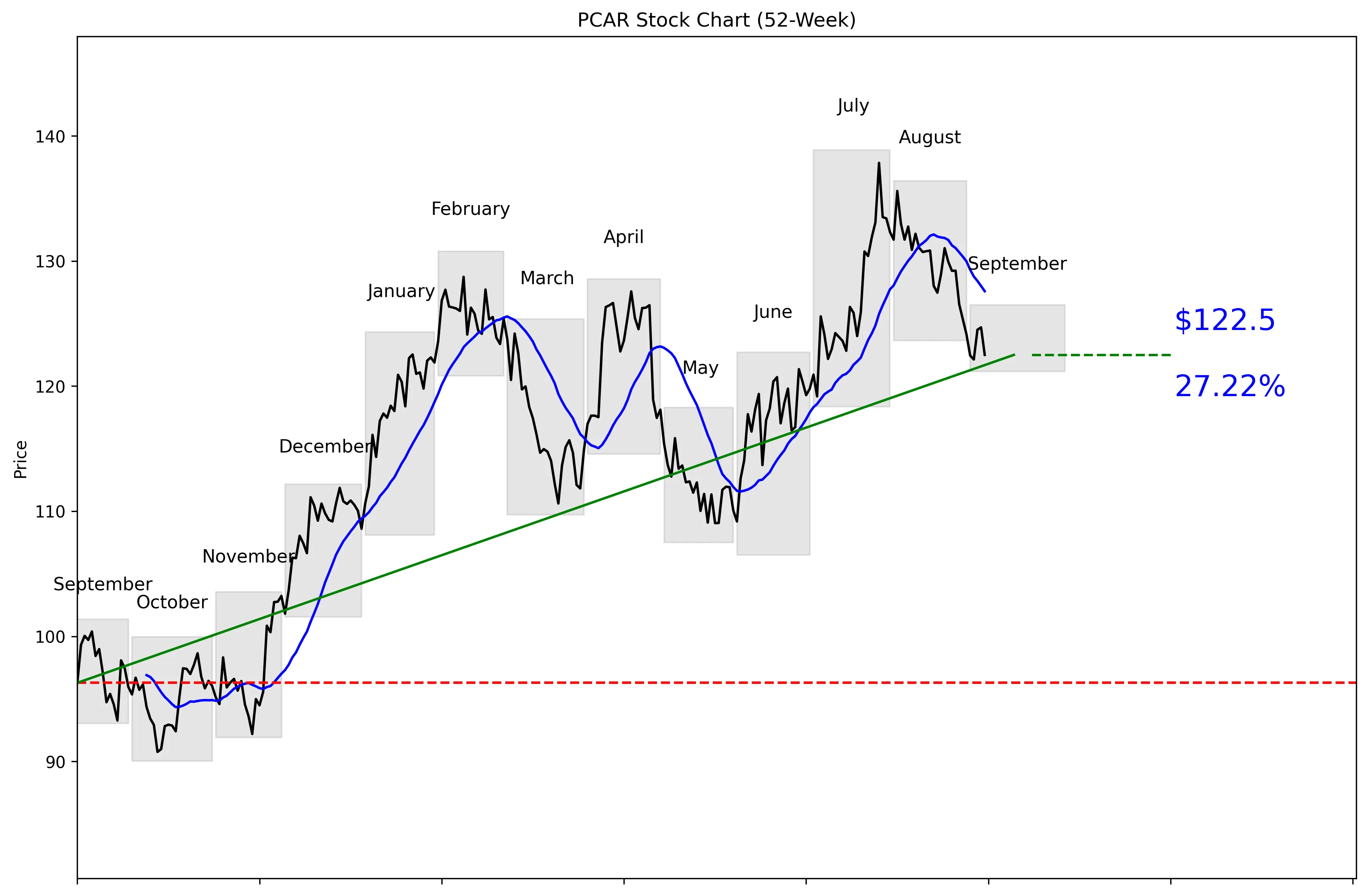 PCAR 52-Week Stock Chart