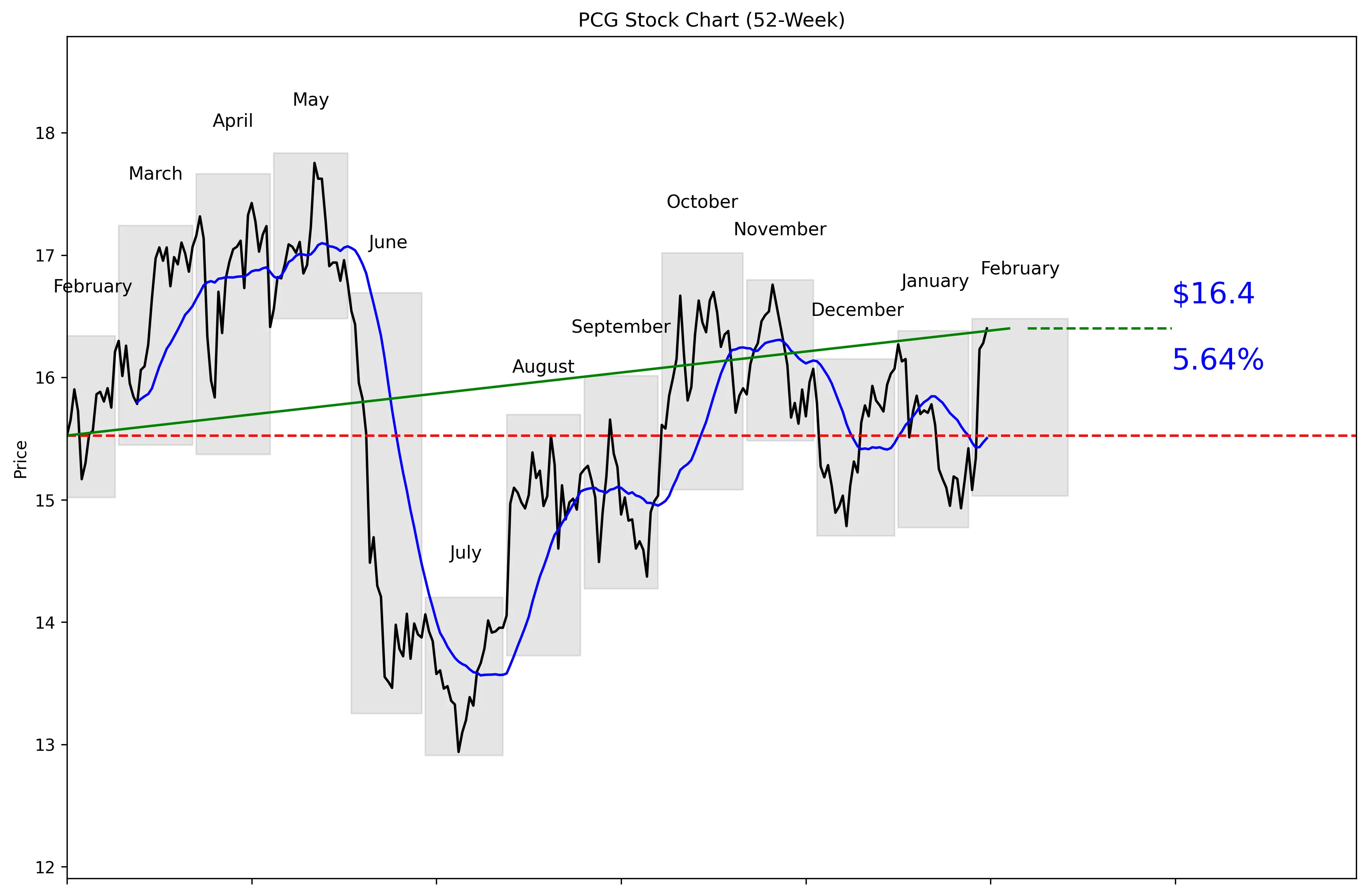 PCG 52-Week Stock Chart