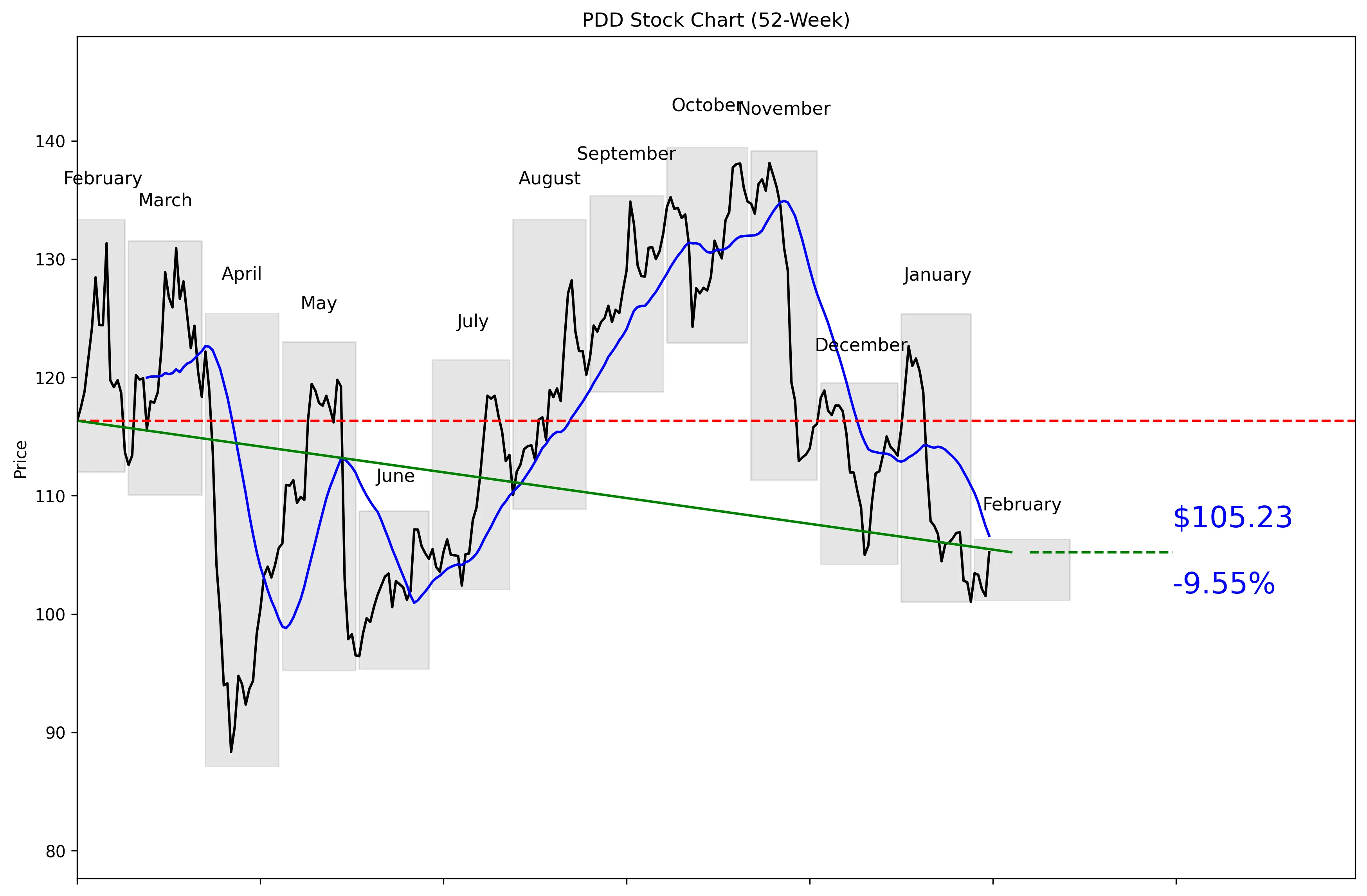 PDD 52-Week Stock Chart