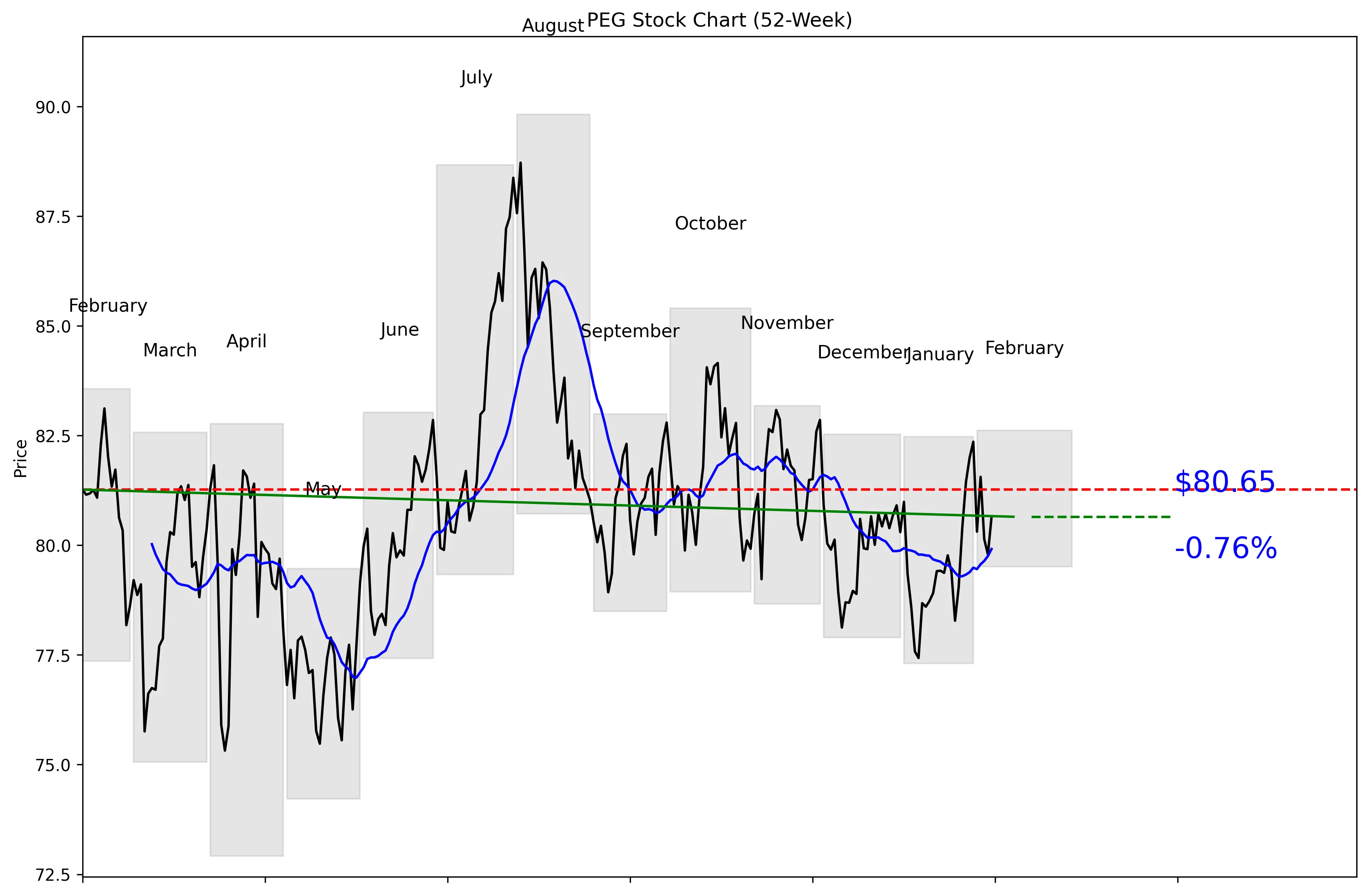 PEG 52-Week Stock Chart