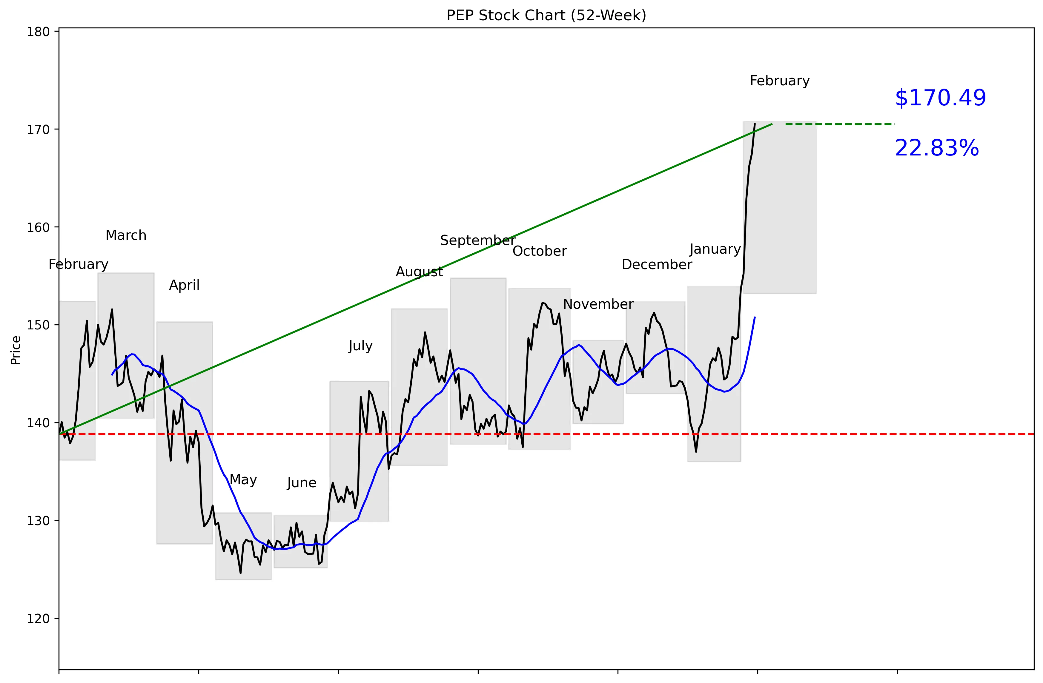 PEP 52-Week Stock Chart