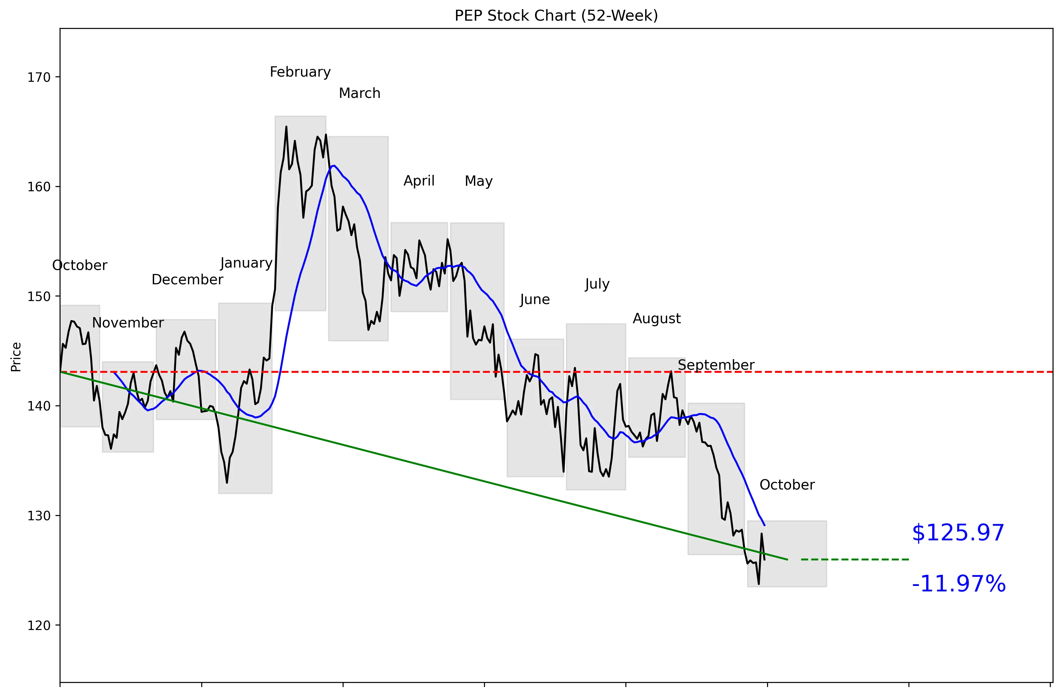 PEP 52-Week Stock Chart