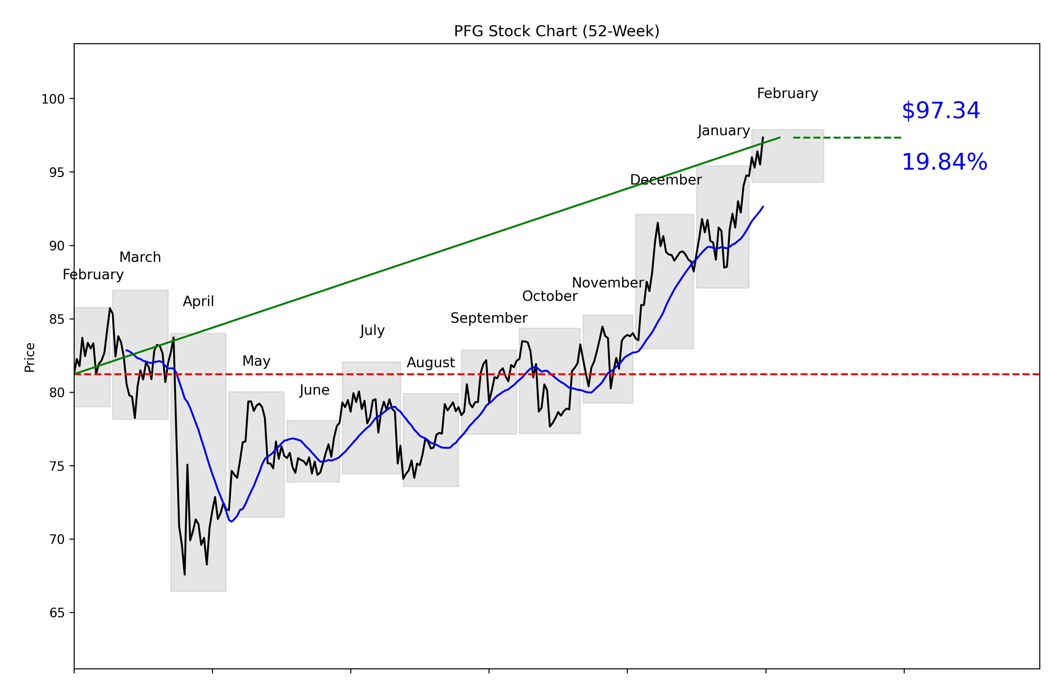 PFE 52-Week Stock Chart