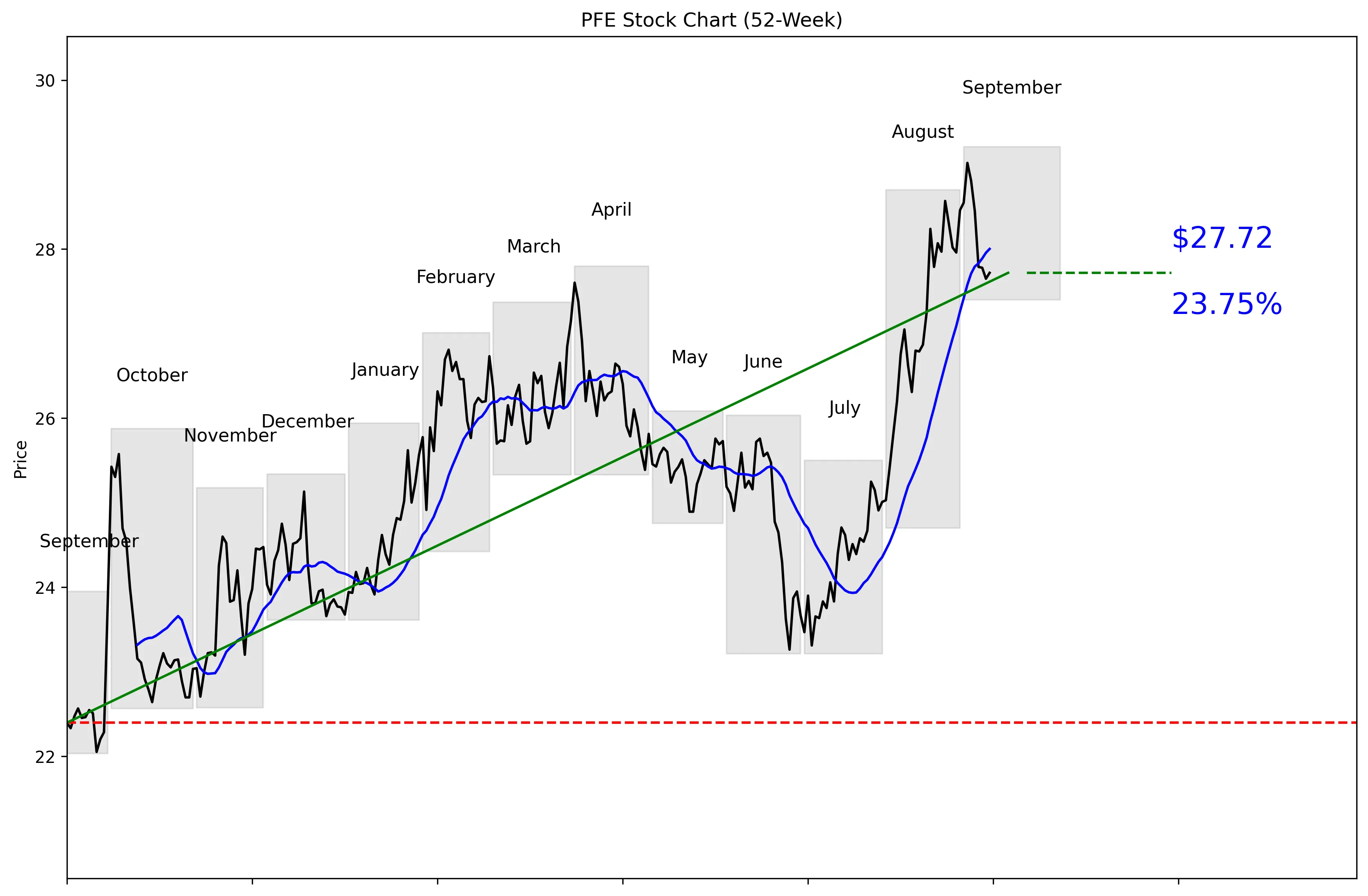 PFE 52-Week Stock Chart