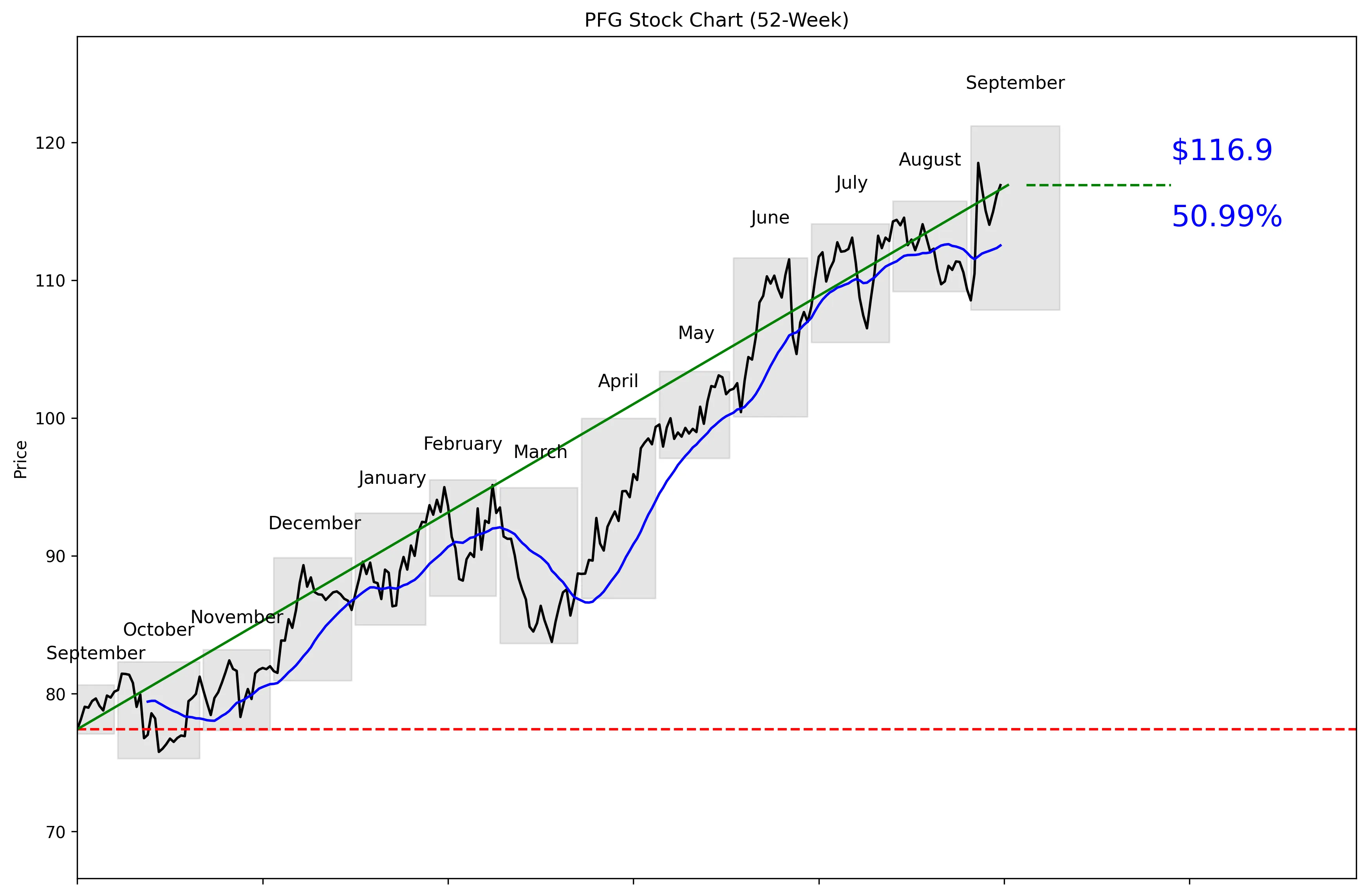 PFG 52-Week Stock Chart