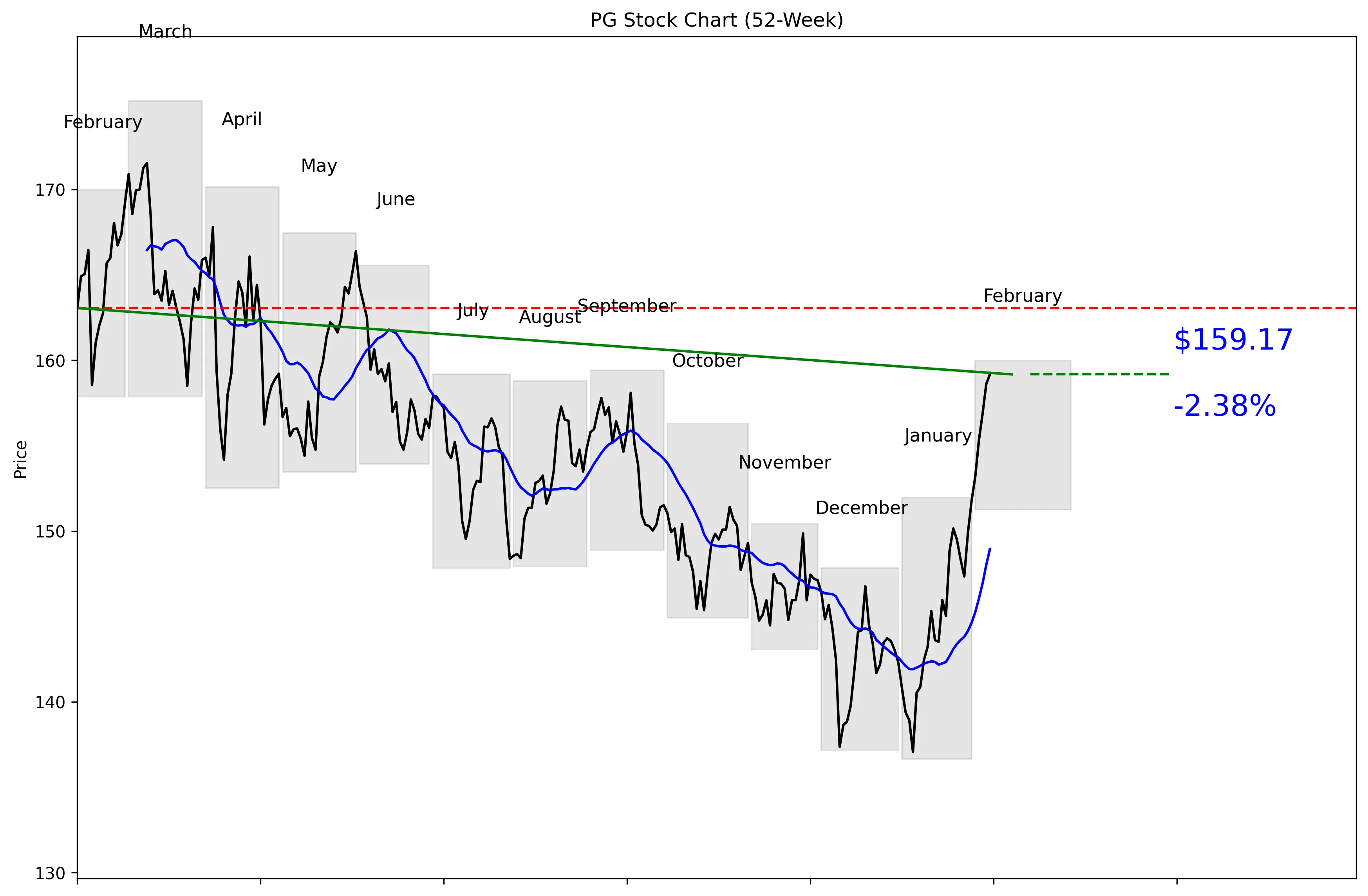 PG 52-Week Stock Chart