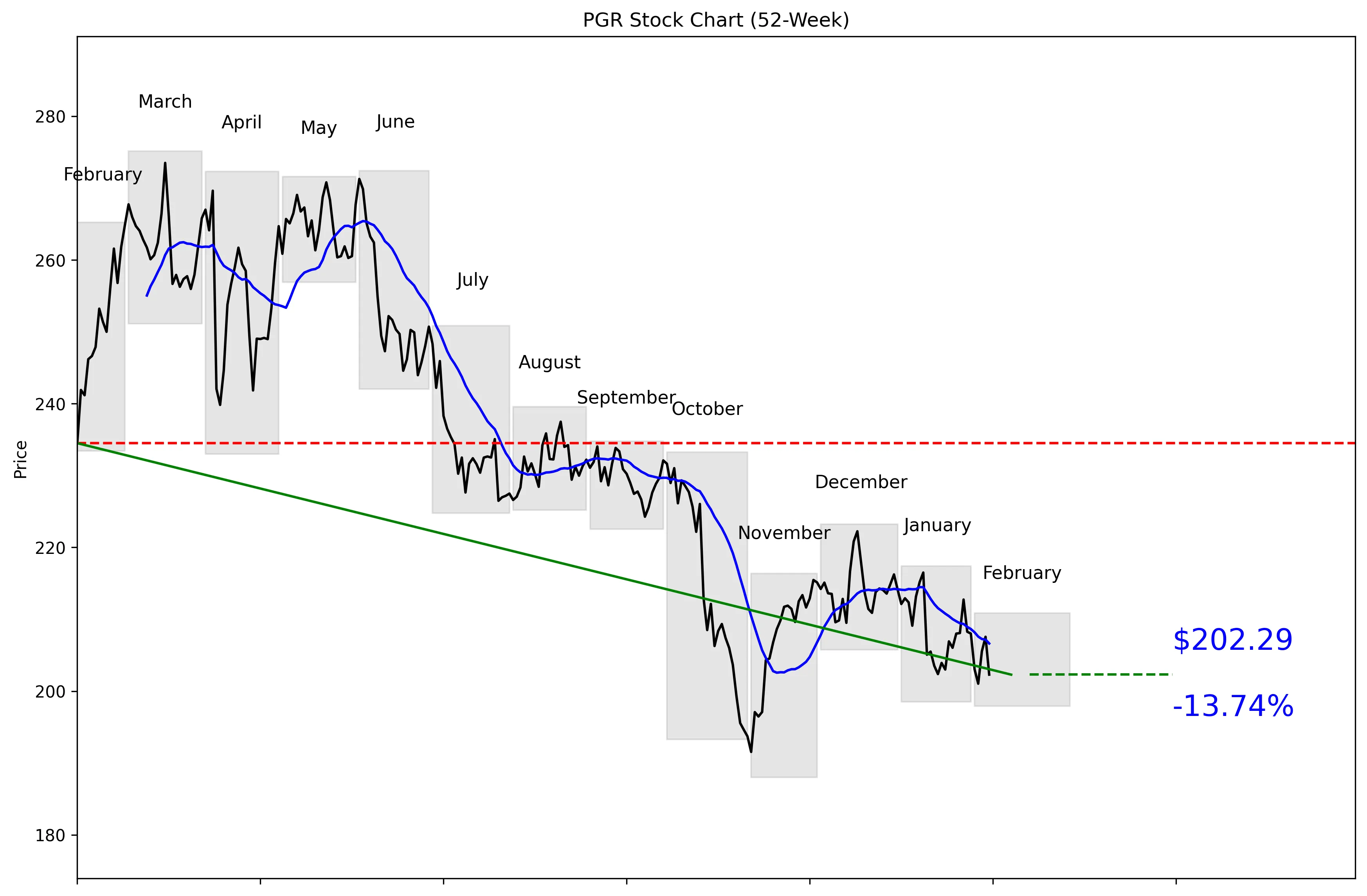 PGR 52-Week Stock Chart