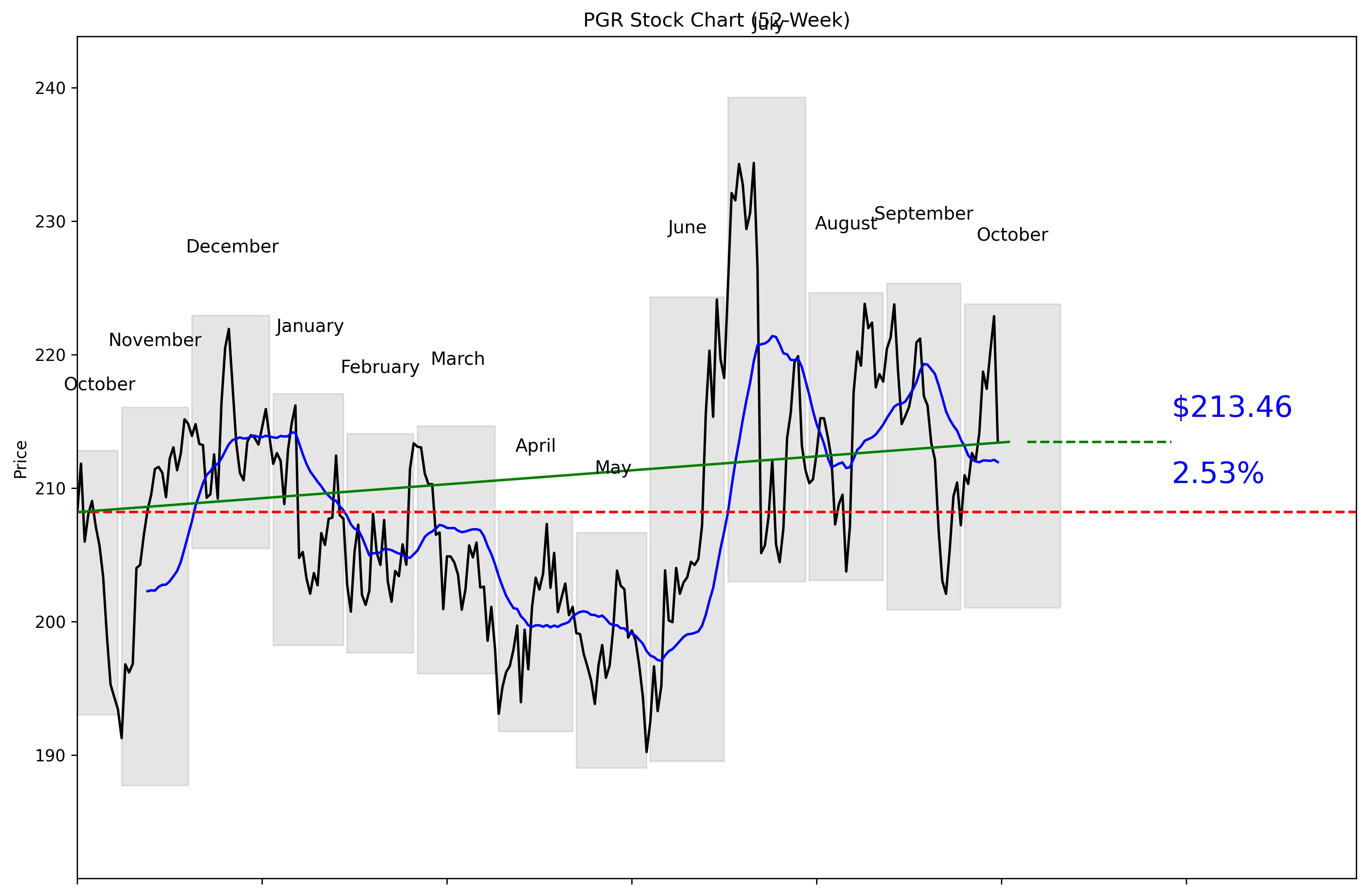 PGR 52-Week Stock Chart